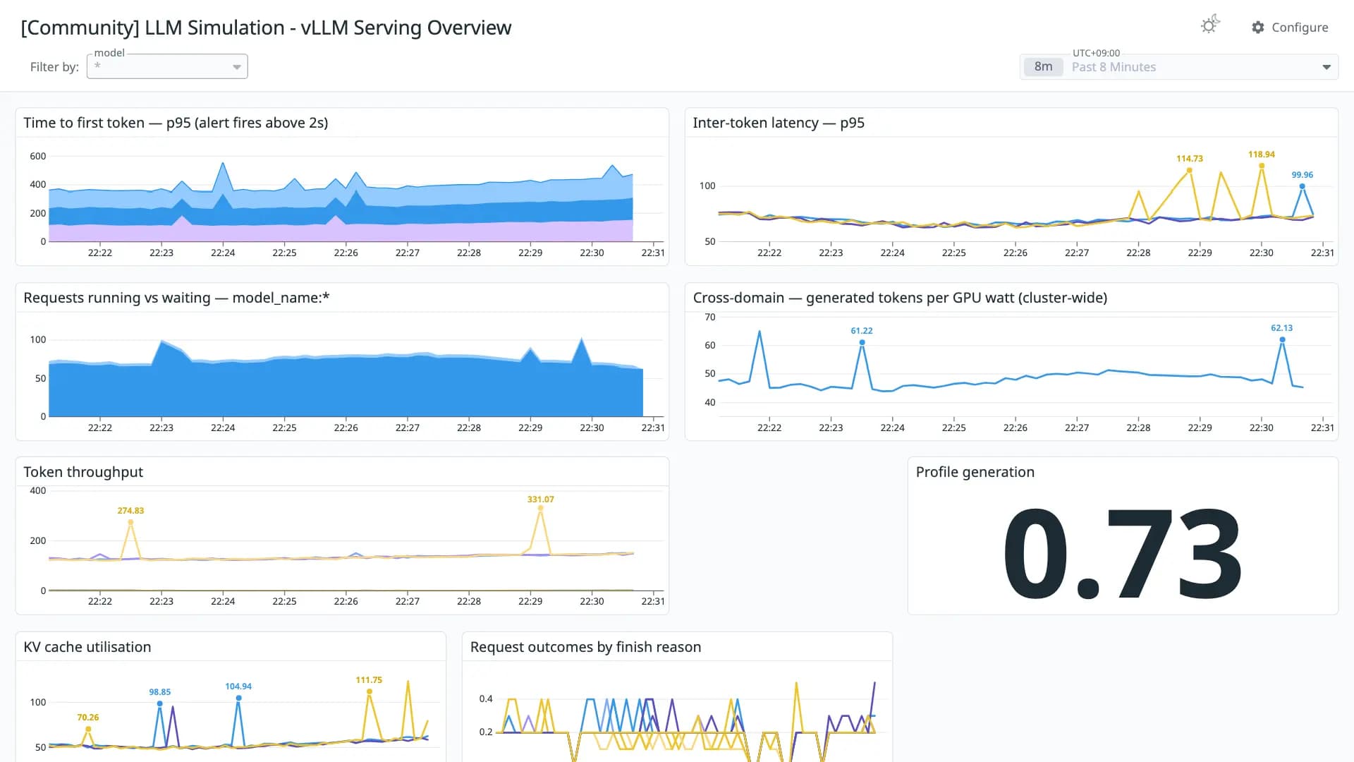 LLM Simulation - vLLM Serving Overview