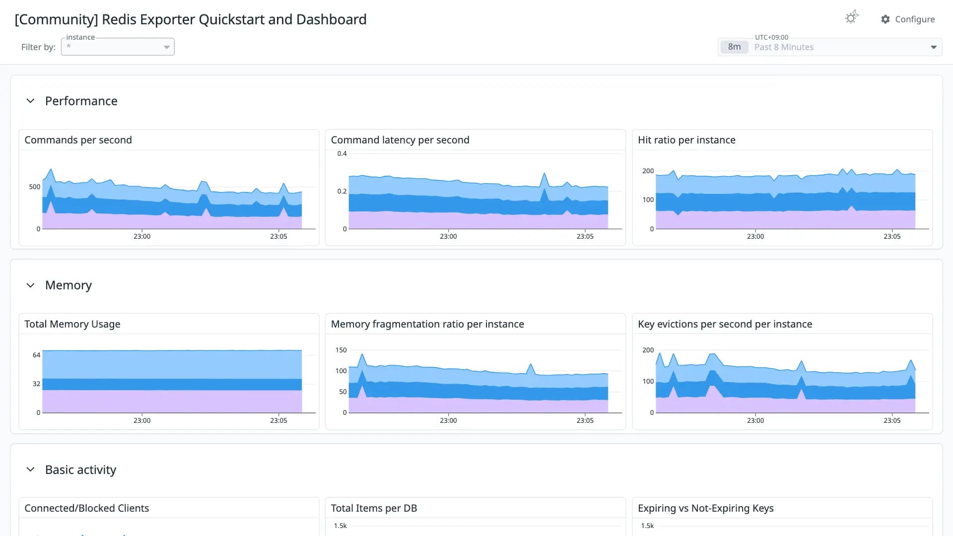Redis Exporter Quickstart and Dashboard