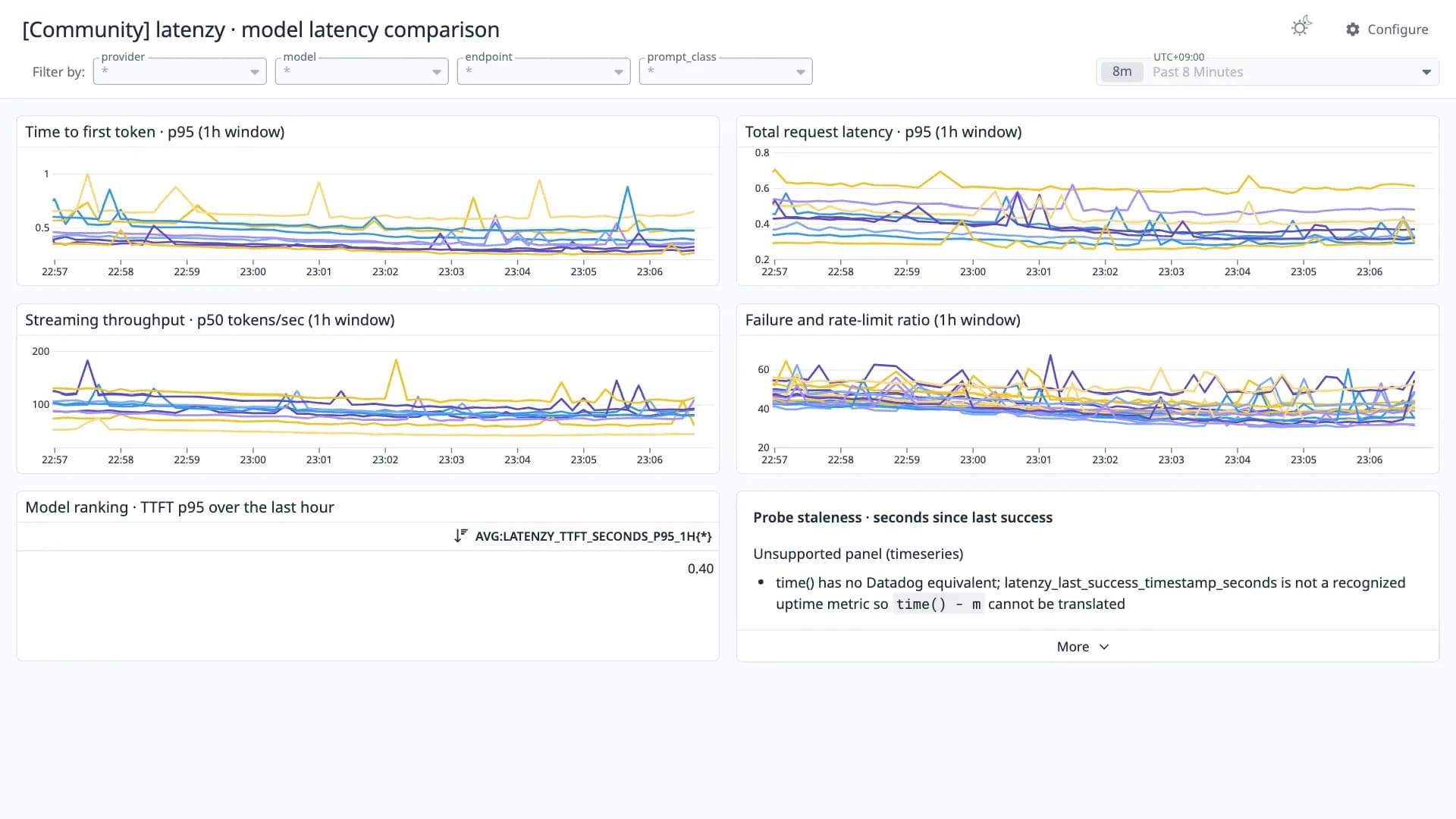 latenzy · model latency comparison