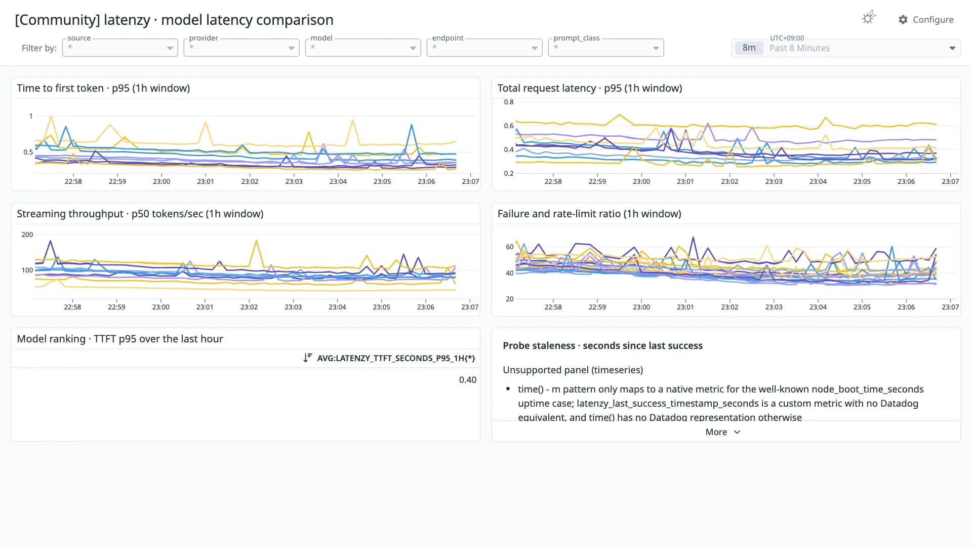 latenzy · model latency comparison