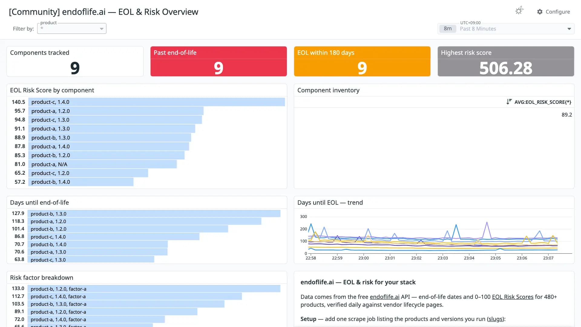 endoflife.ai — EOL & Risk Overview