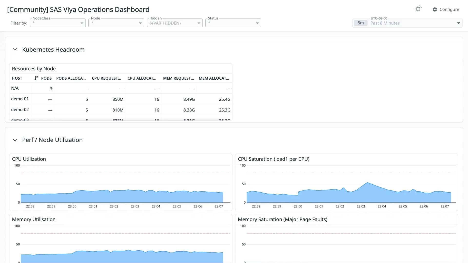 SAS Viya Operations Dashboard