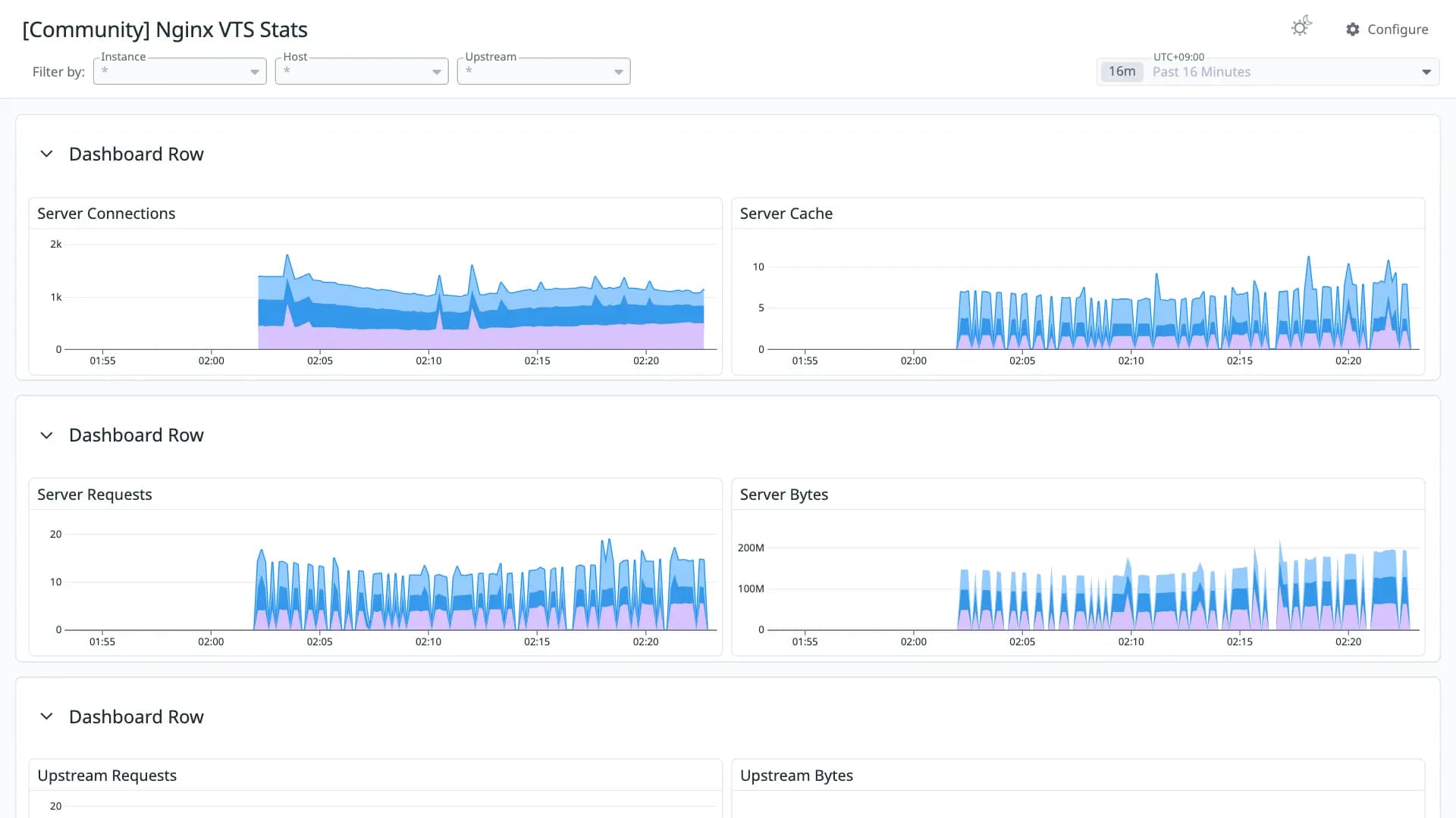 Nginx VTS Stats