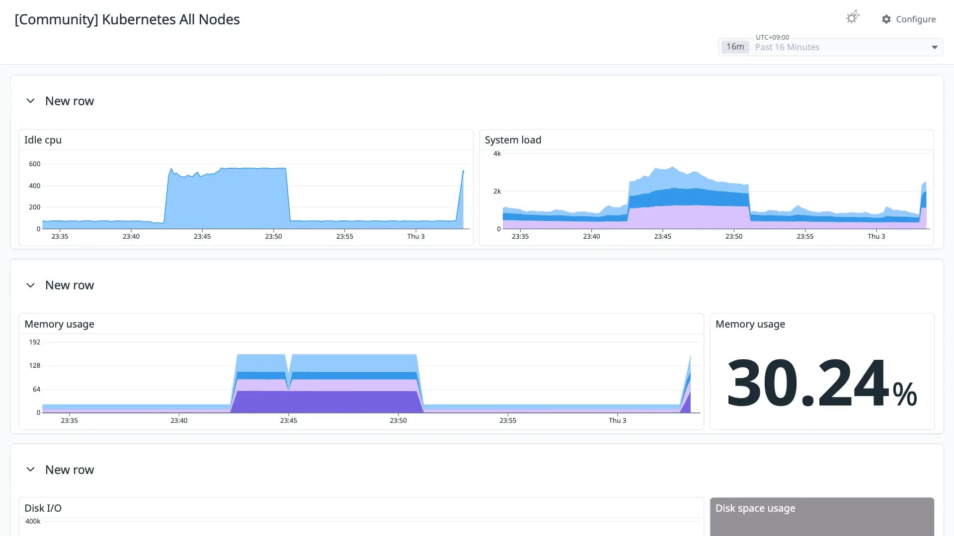 Kubernetes All Nodes