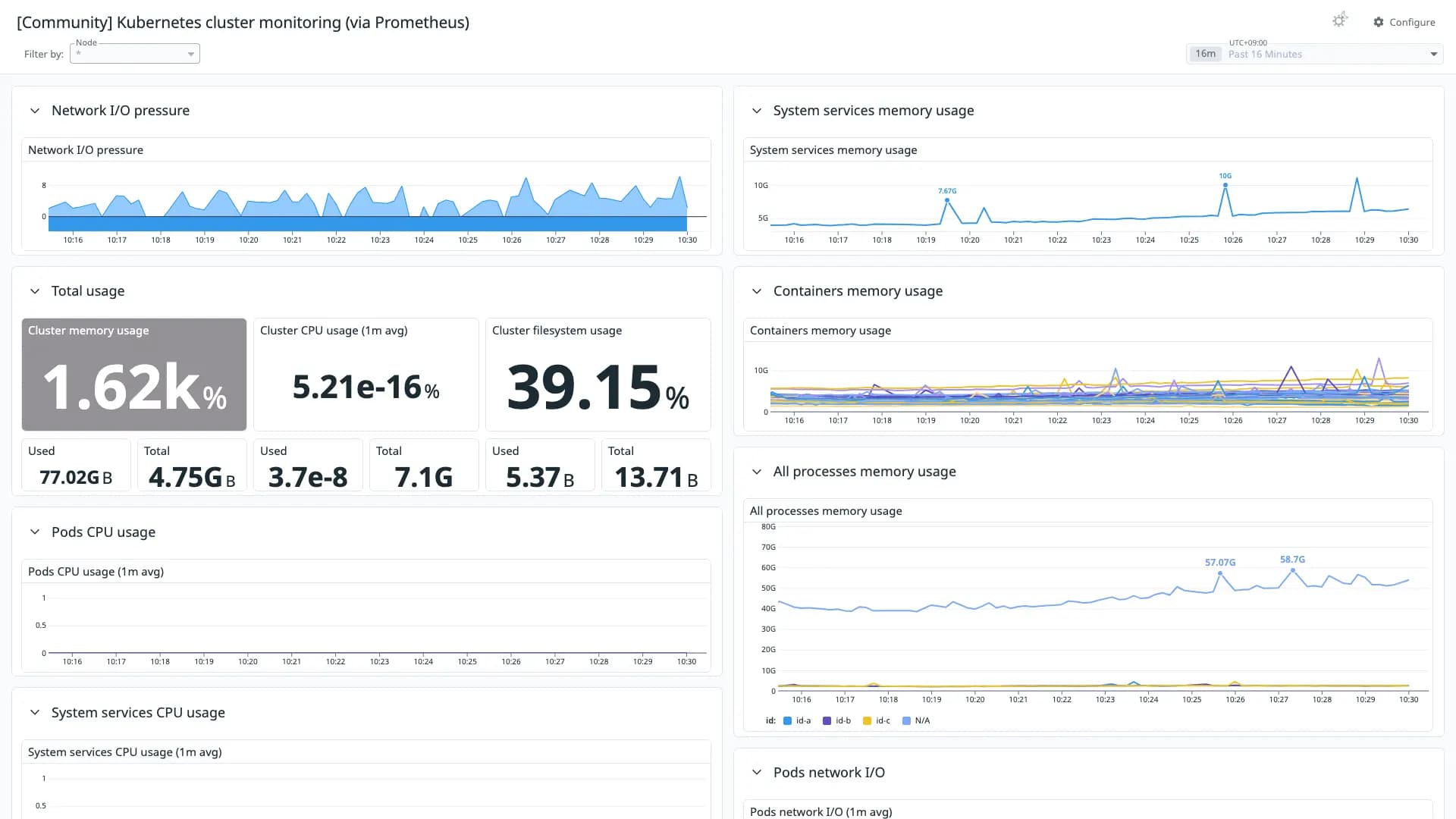 Kubernetes cluster monitoring (via Prometheus)