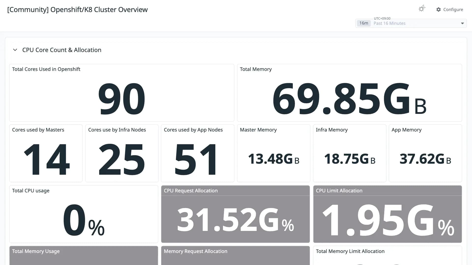 Openshift/K8 Cluster Overview