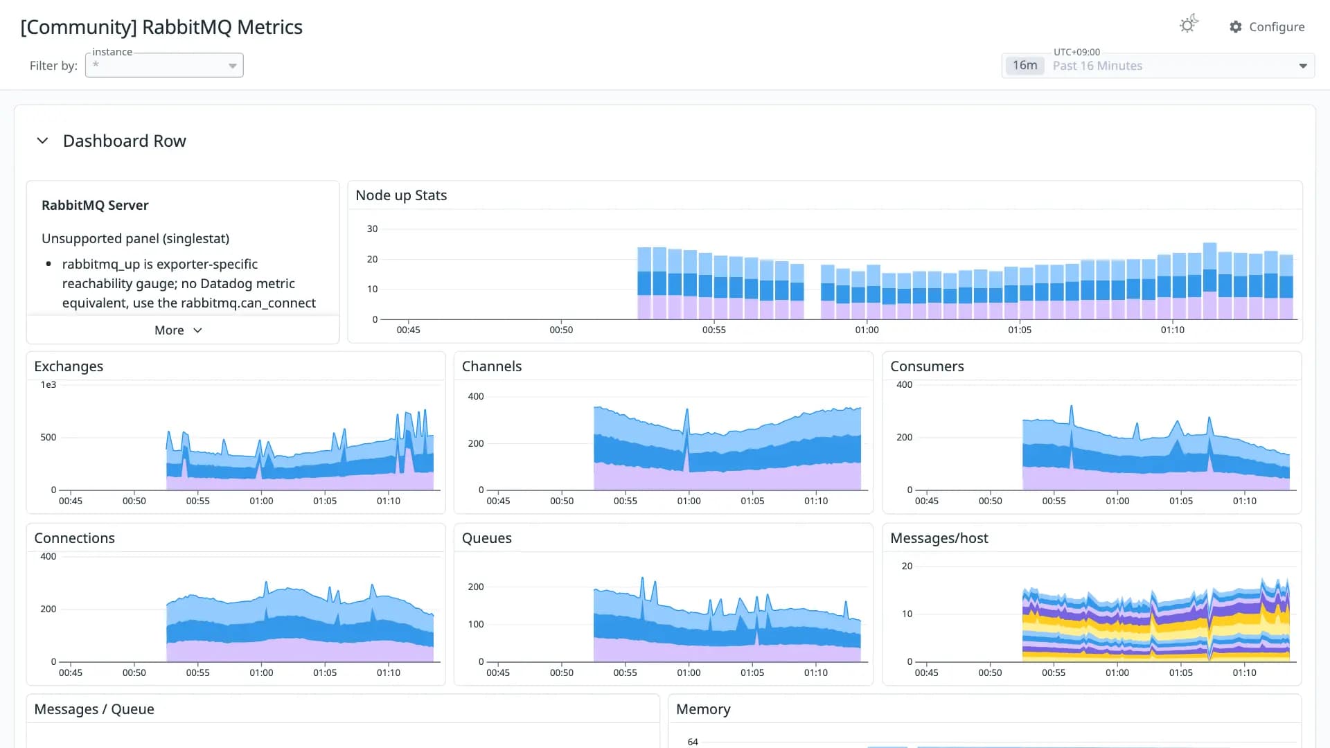 RabbitMQ Metrics