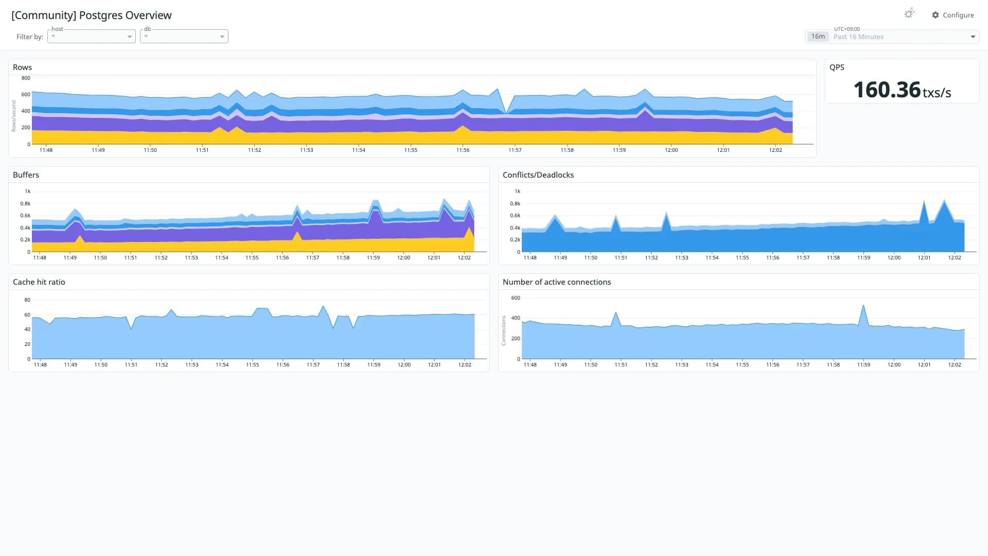 Postgres Overview
