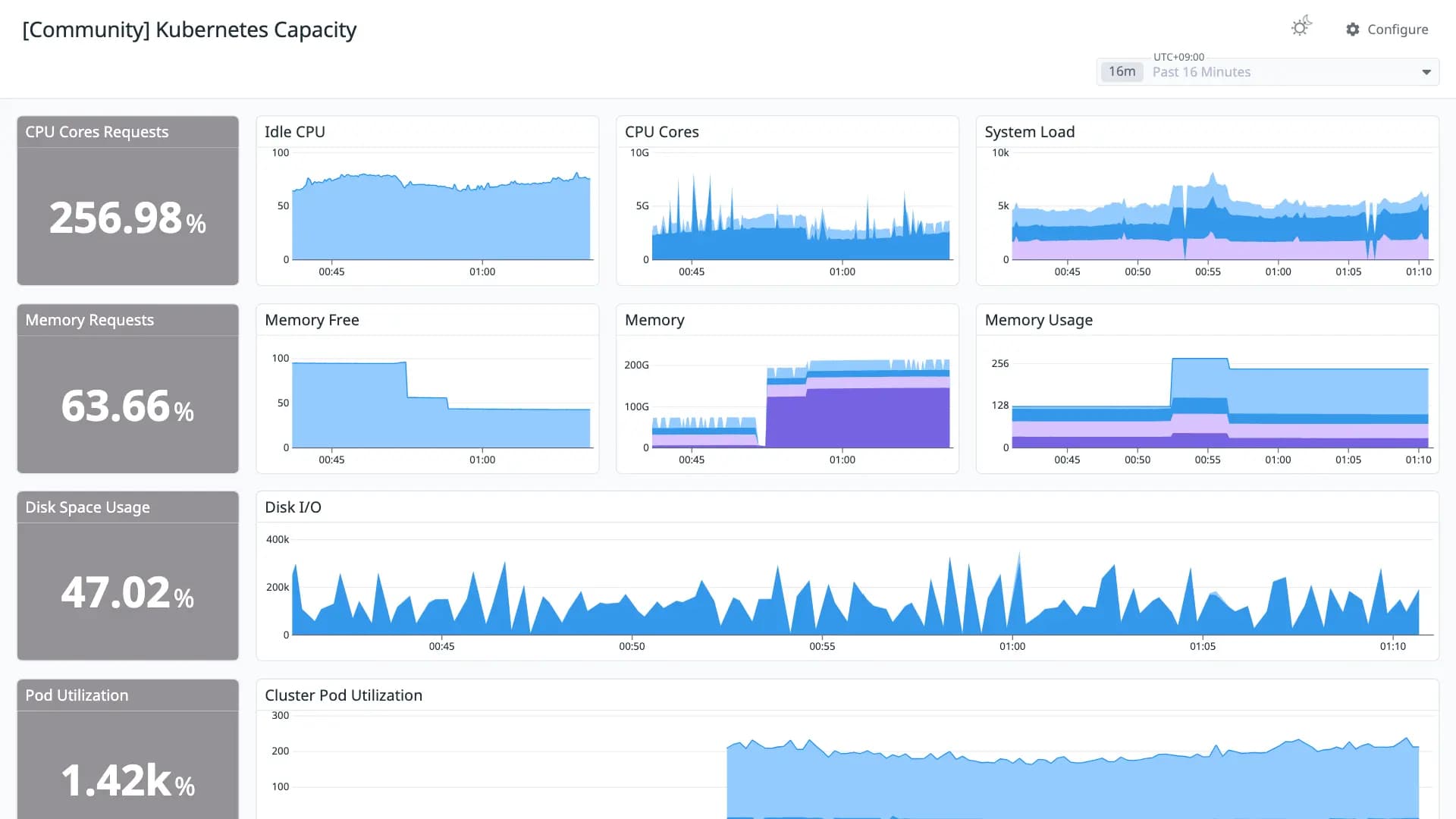 Kubernetes Capacity