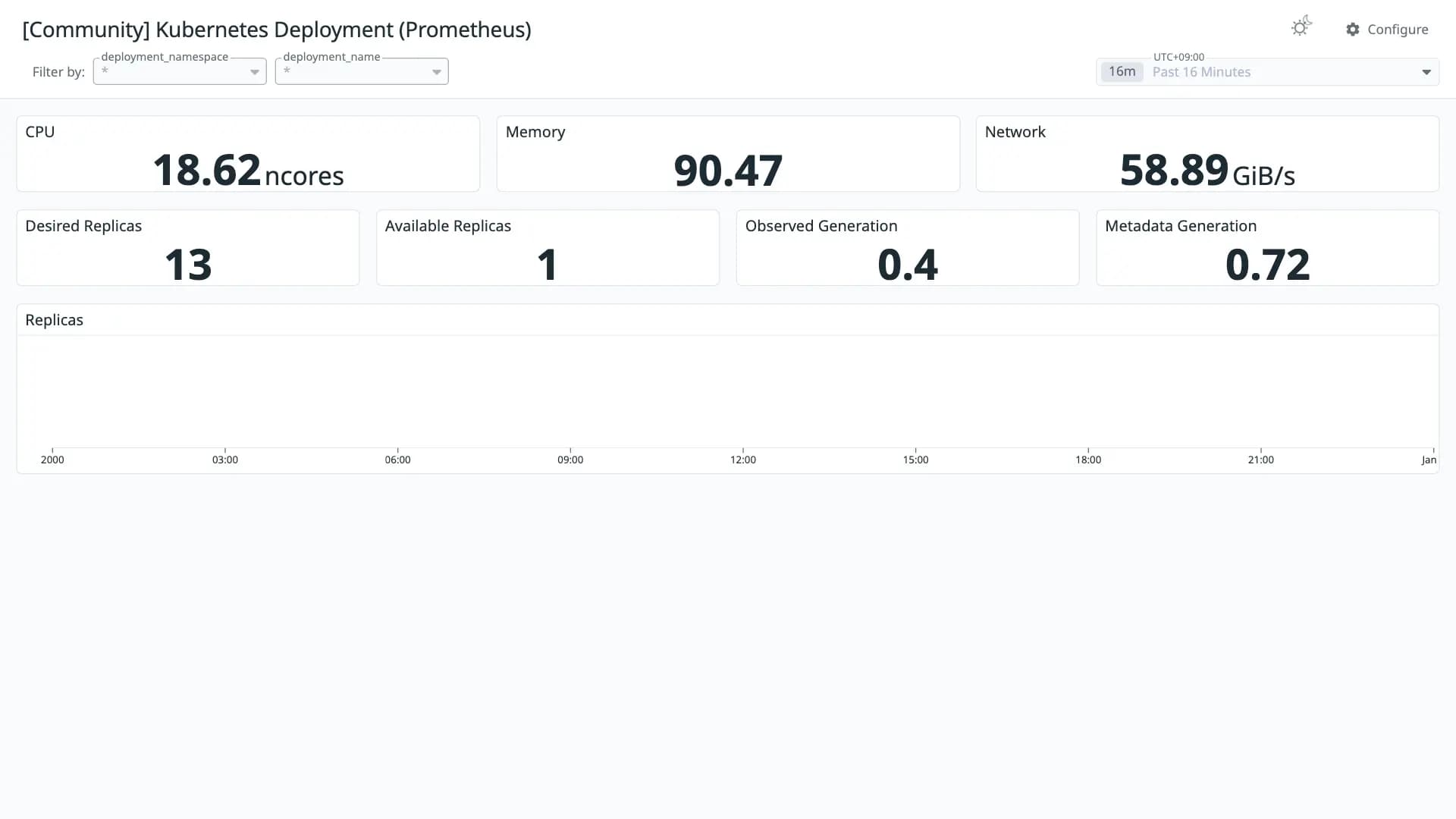 Kubernetes Deployment (Prometheus)