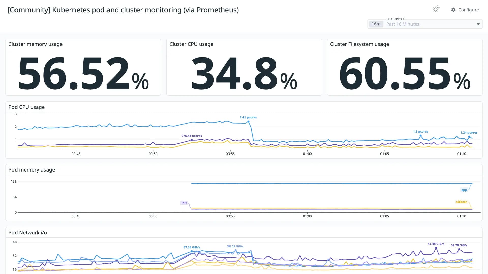 Kubernetes pod and cluster monitoring (via Prometheus)