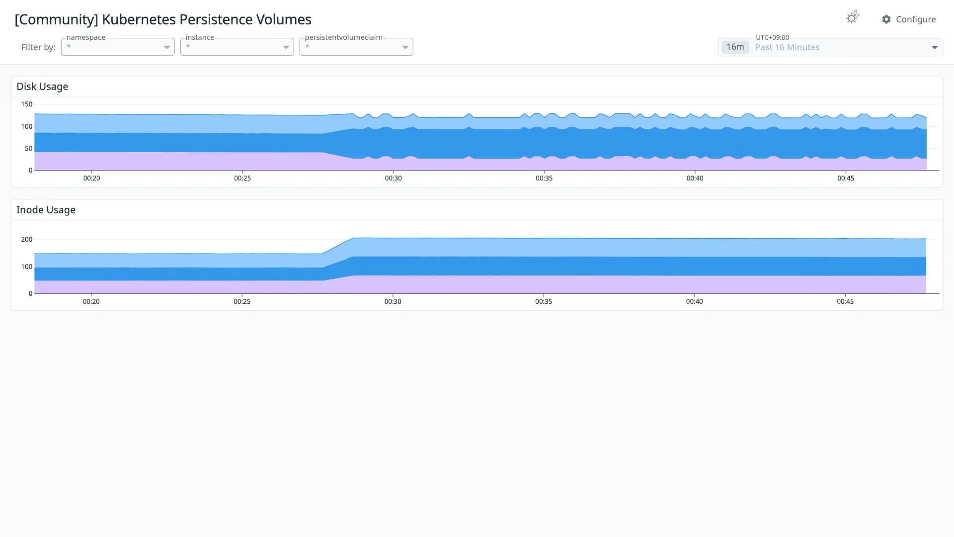 Kubernetes Persistence Volumes