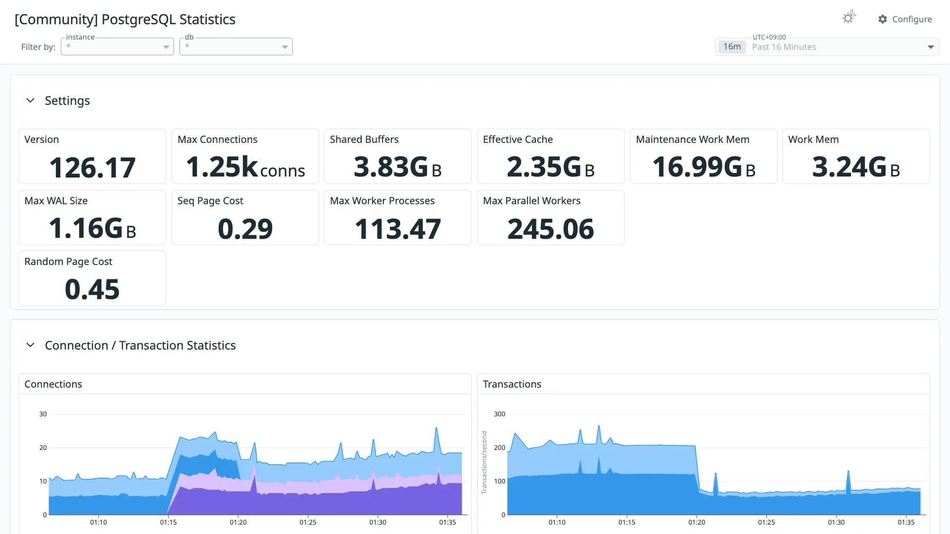 PostgreSQL Statistics