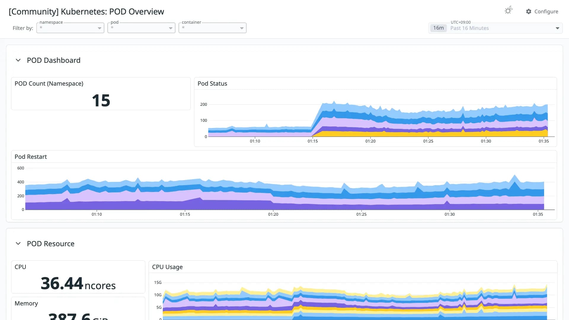 Kubernetes: POD Overview