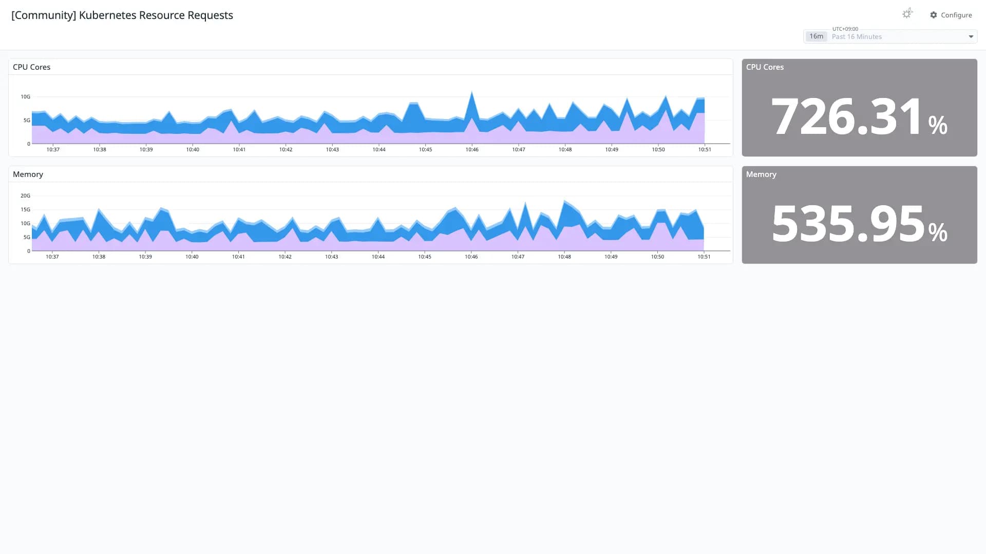 Kubernetes Resource Requests