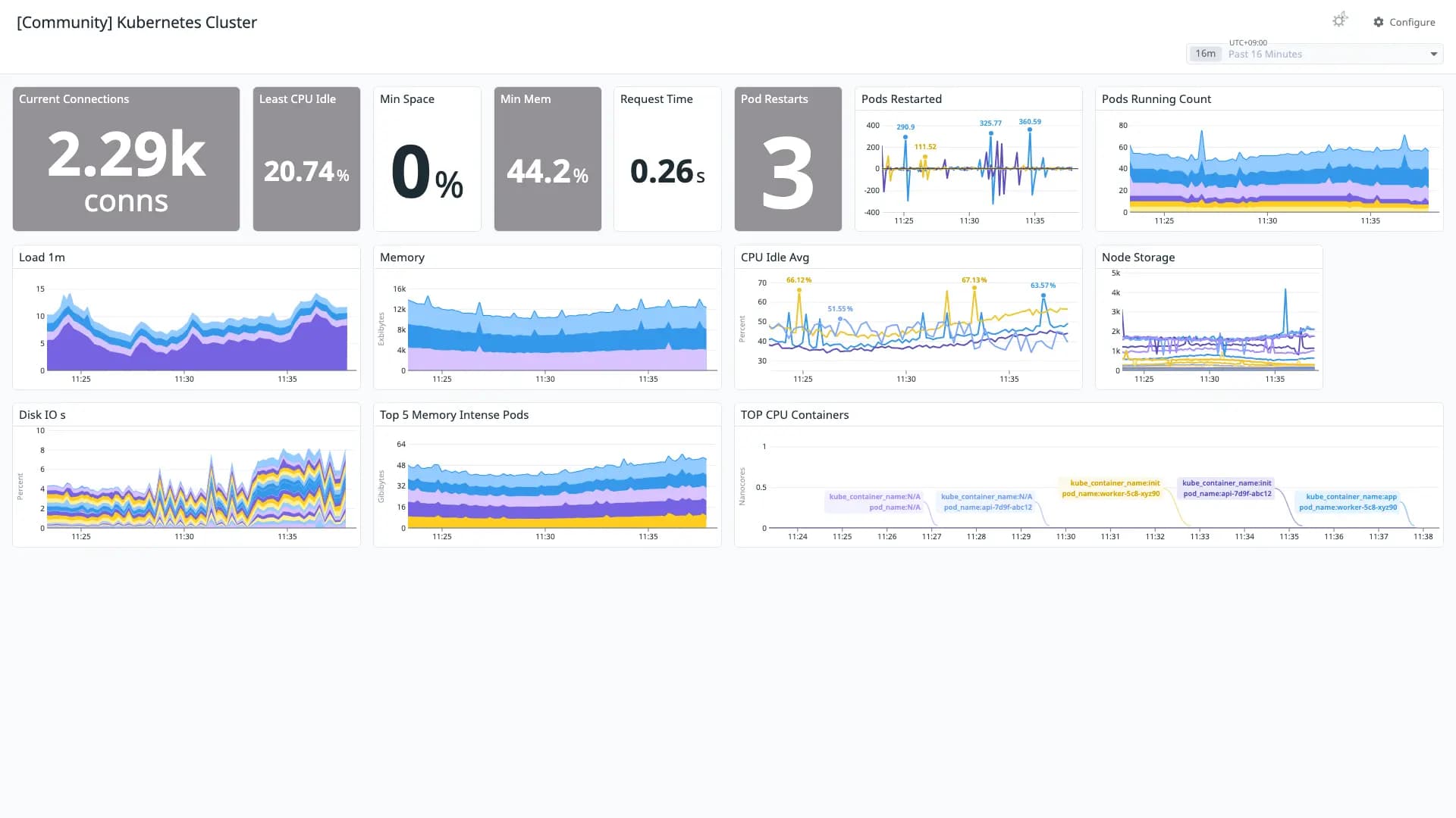 Kubernetes Cluster