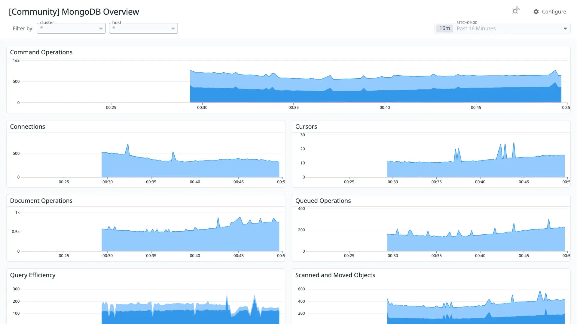 MongoDB Overview