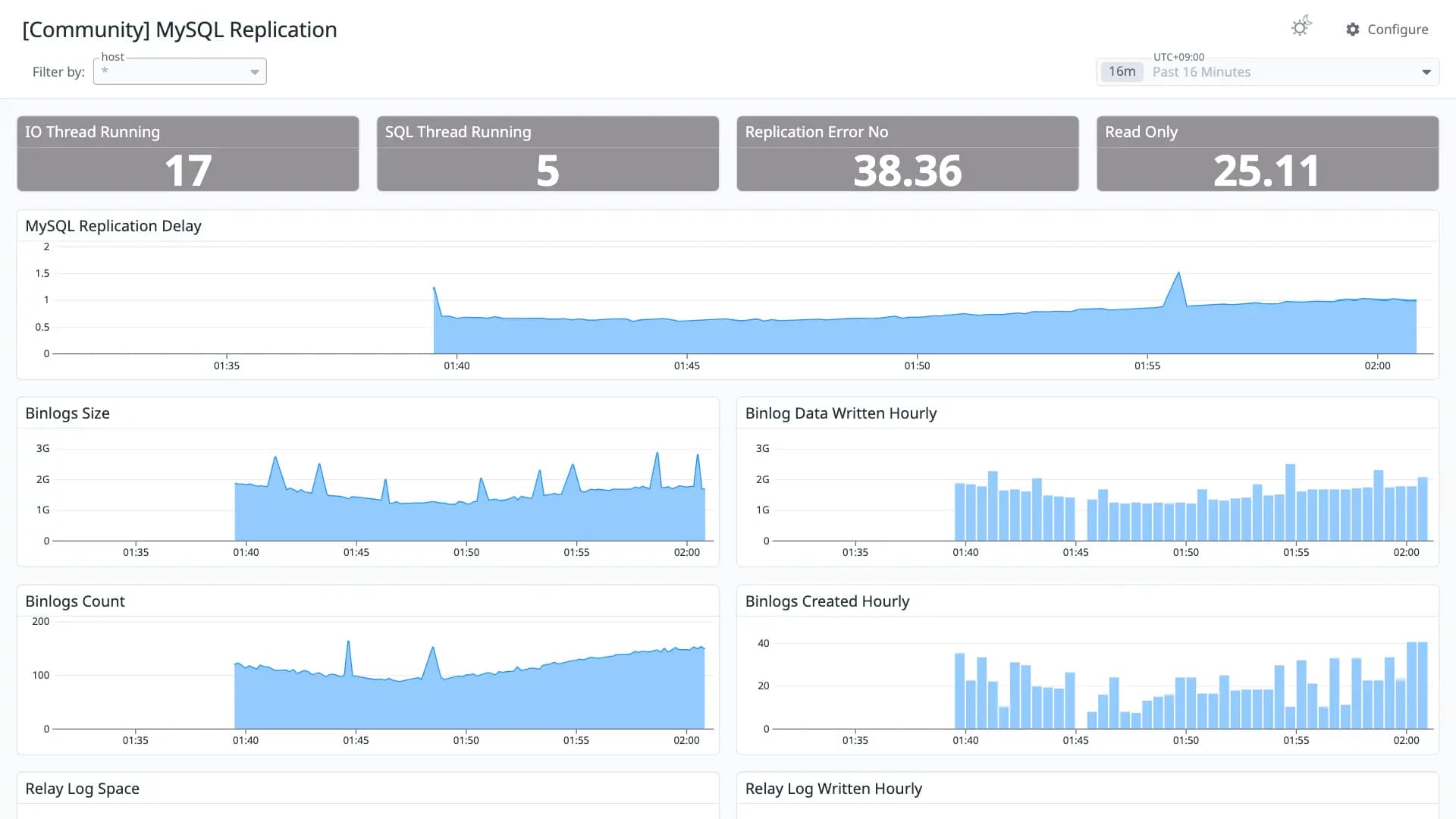 MySQL Replication