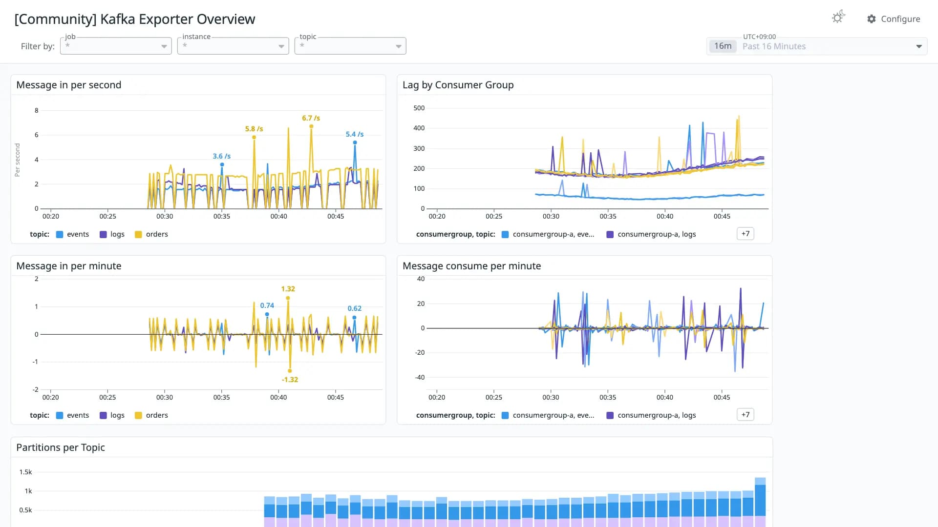 Kafka Exporter Overview
