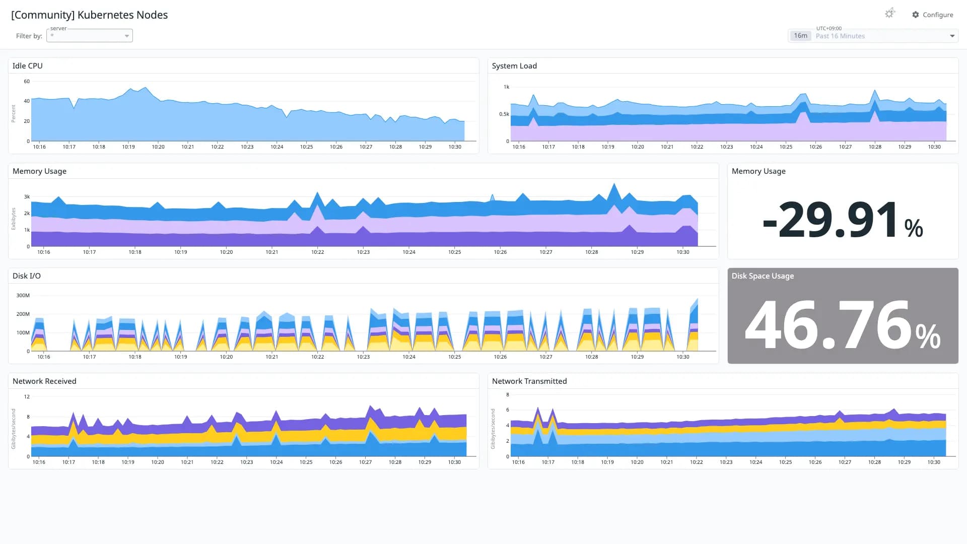 Kubernetes Nodes