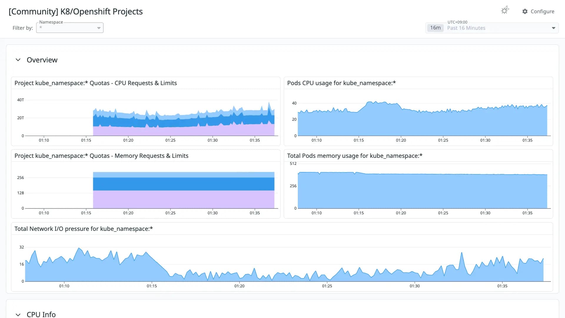 K8/Openshift Projects