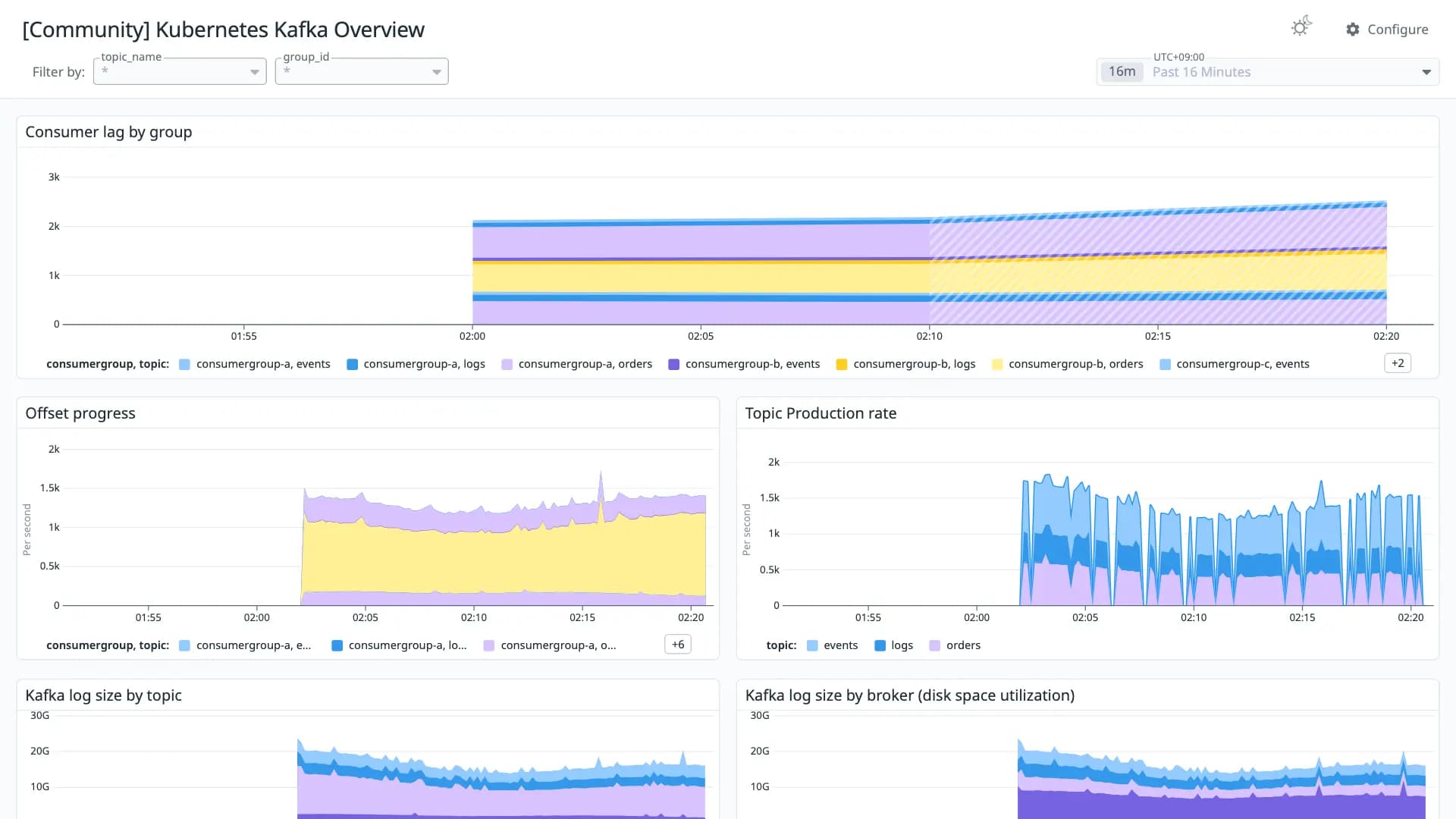 Kubernetes Kafka Overview