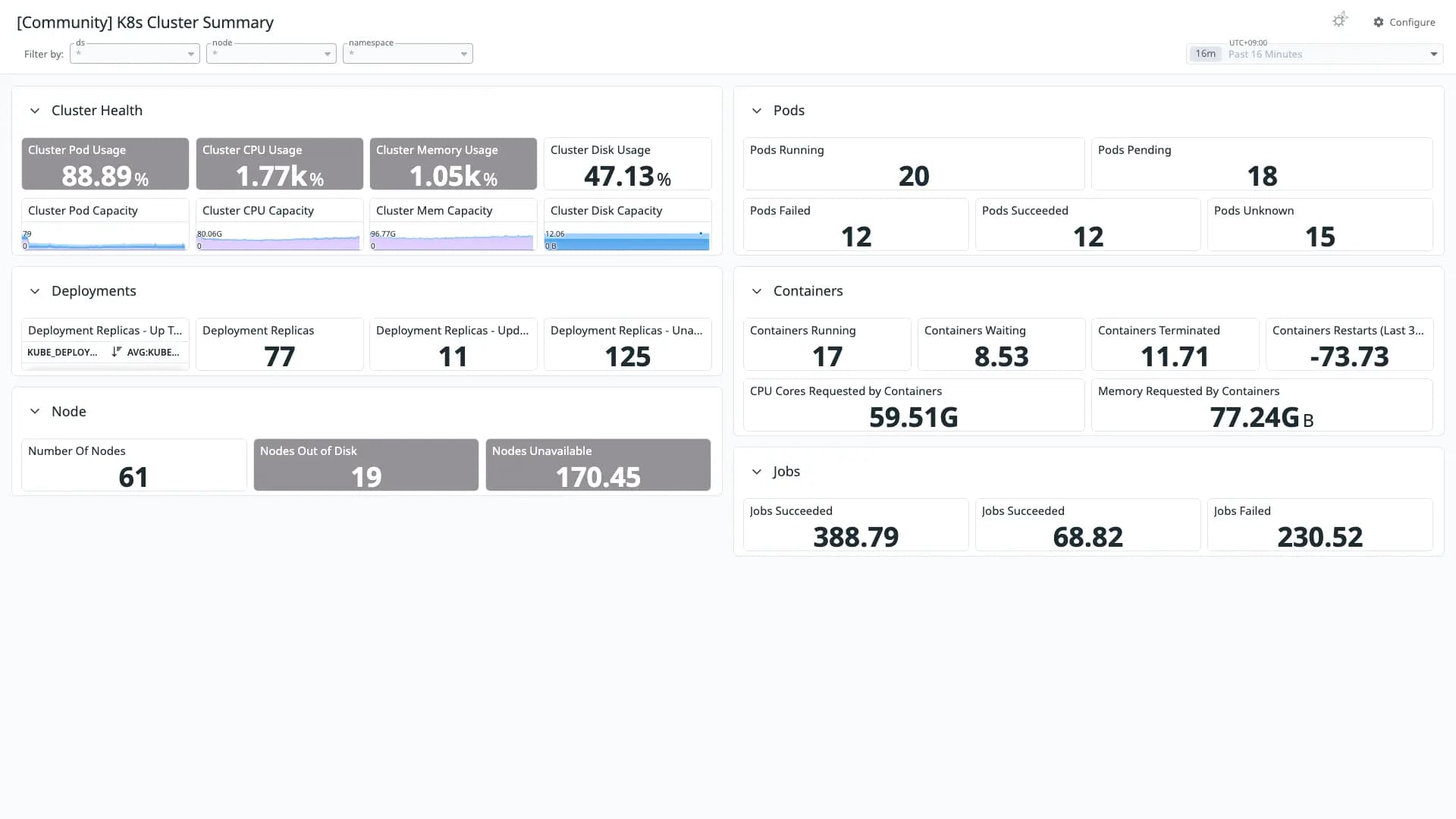 K8s Cluster Summary