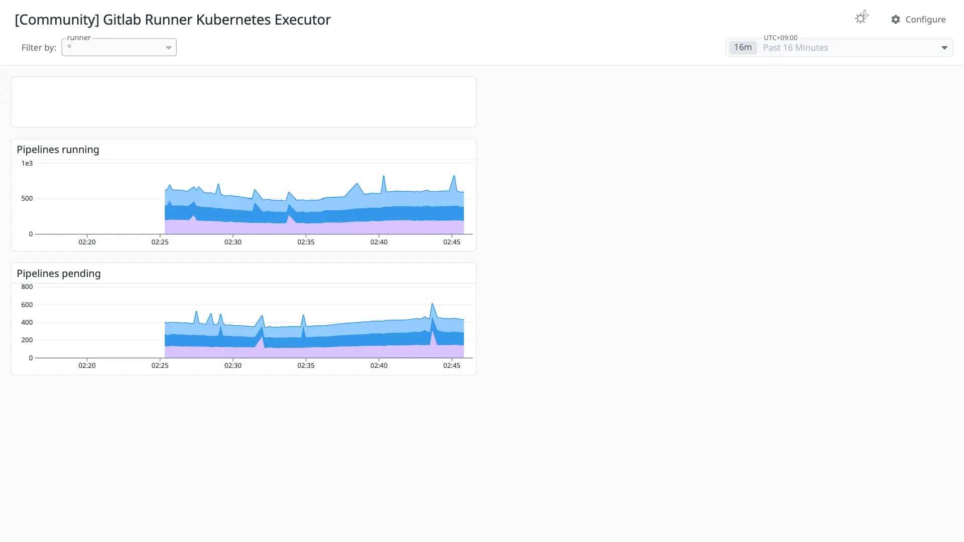 Gitlab Runner Kubernetes Executor