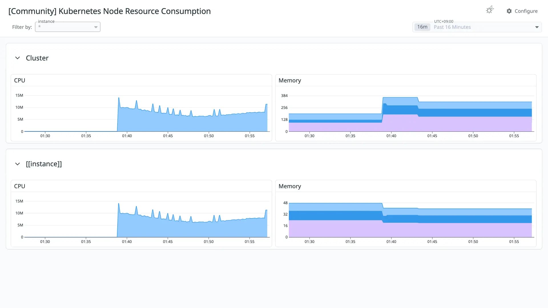 Kubernetes Node Resource Consumption