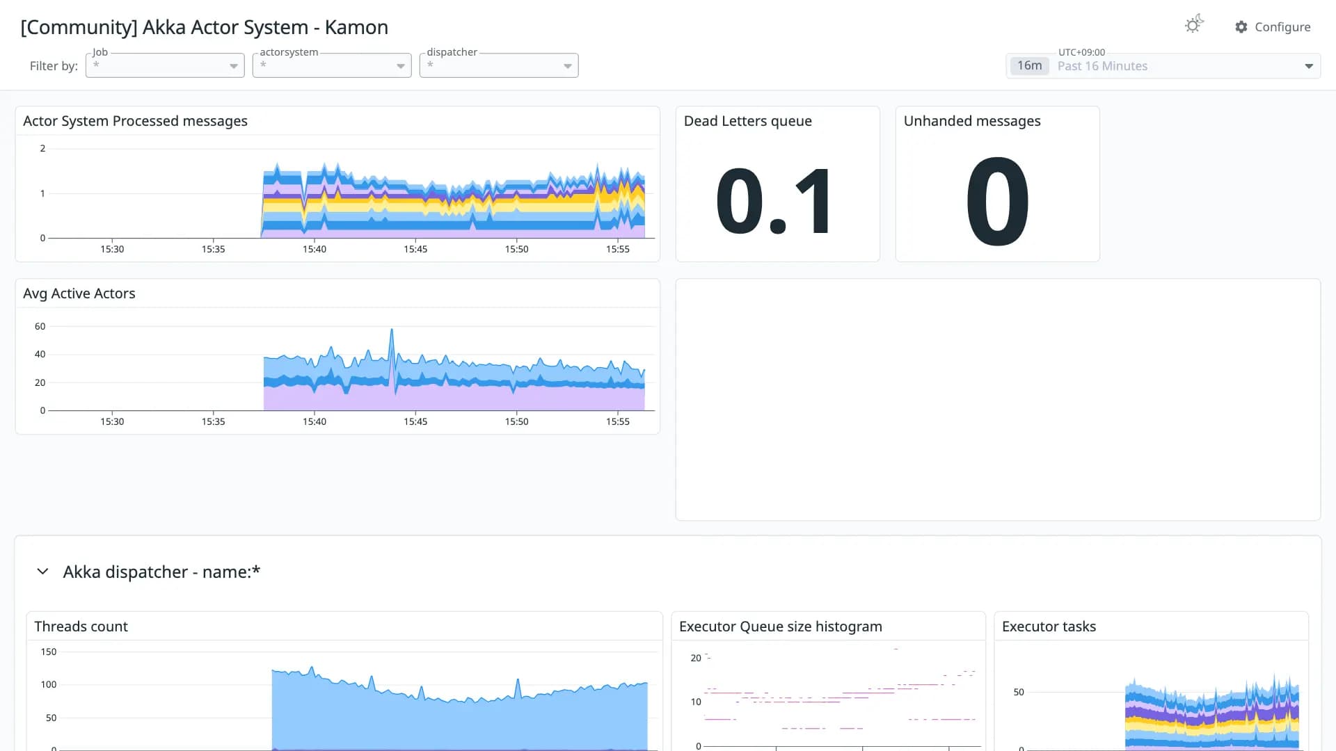Akka Actor System - Kamon