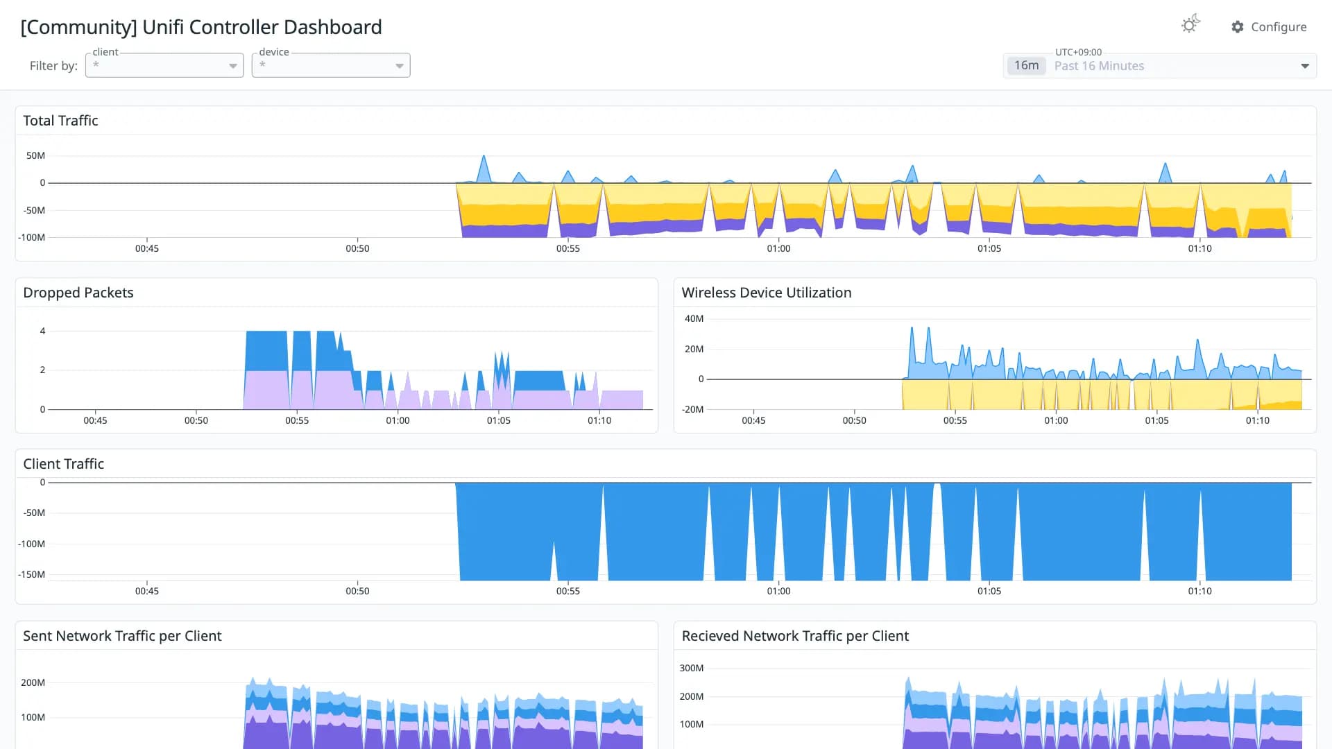 Unifi Controller Dashboard