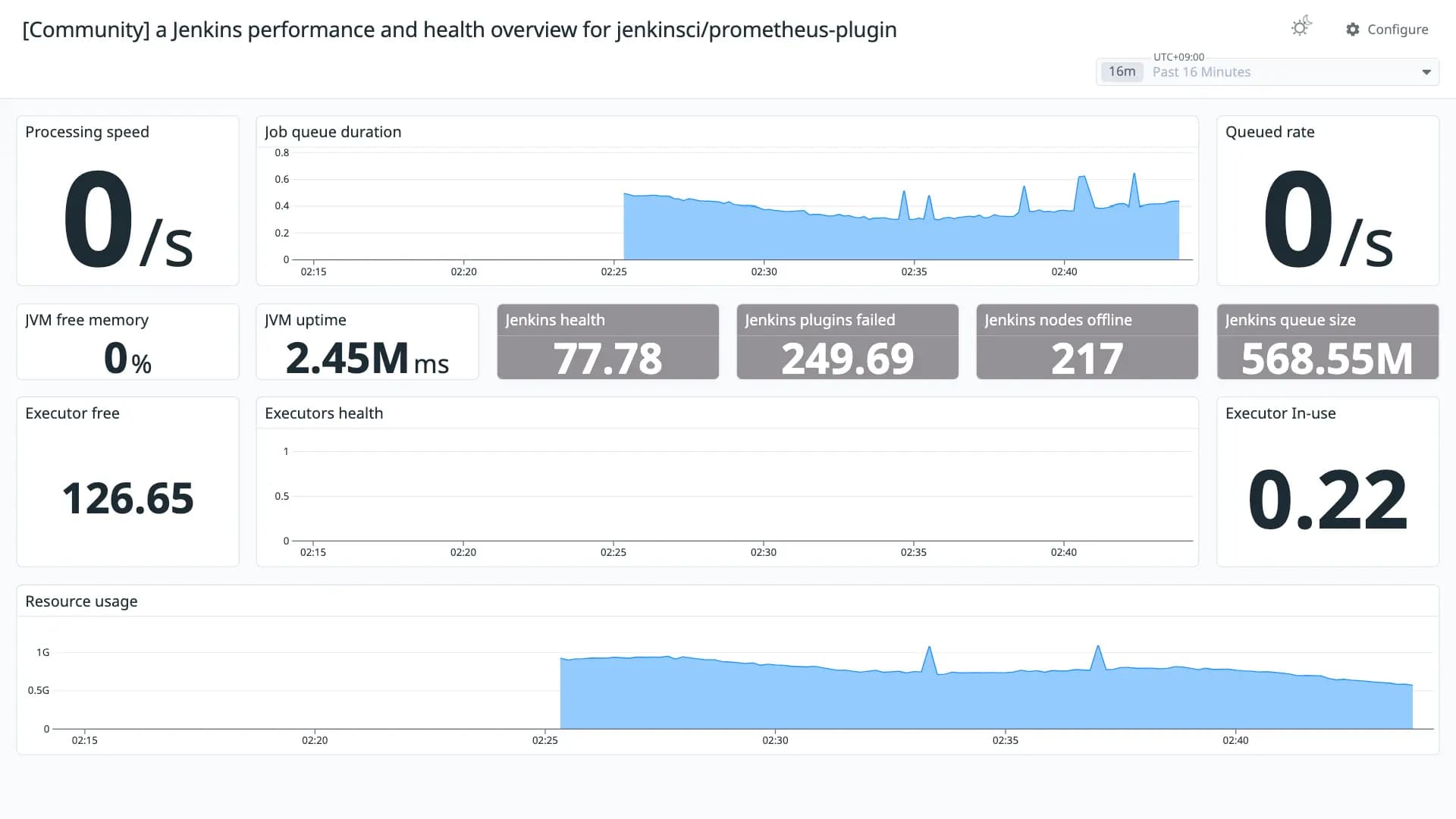 a Jenkins performance and health overview for jenkinsci/prometheus-plugin