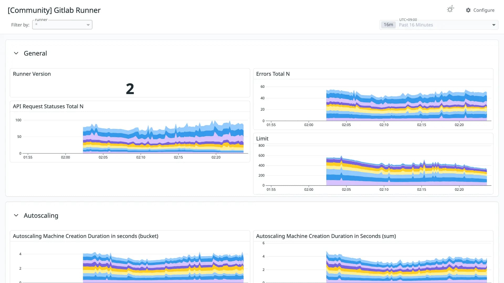 Gitlab Runner
