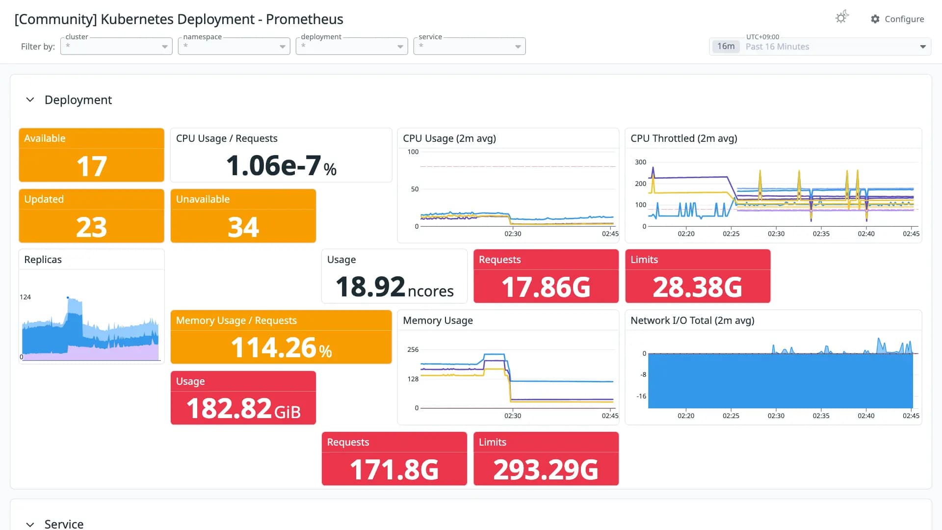 Kubernetes Deployment - Prometheus