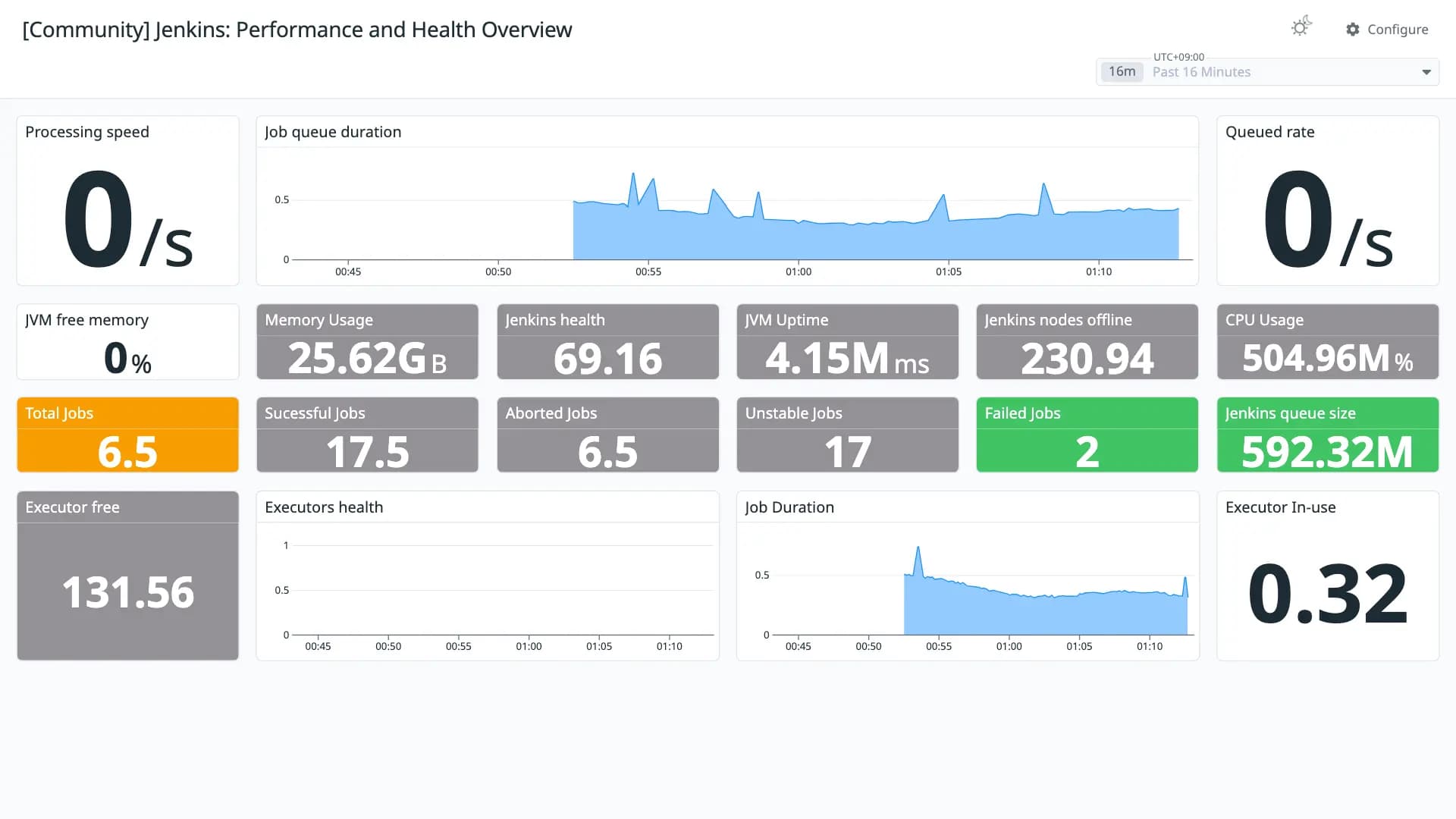 Jenkins: Performance and Health Overview