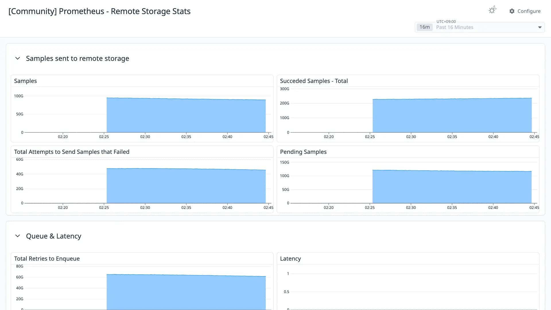 Prometheus - Remote Storage Stats