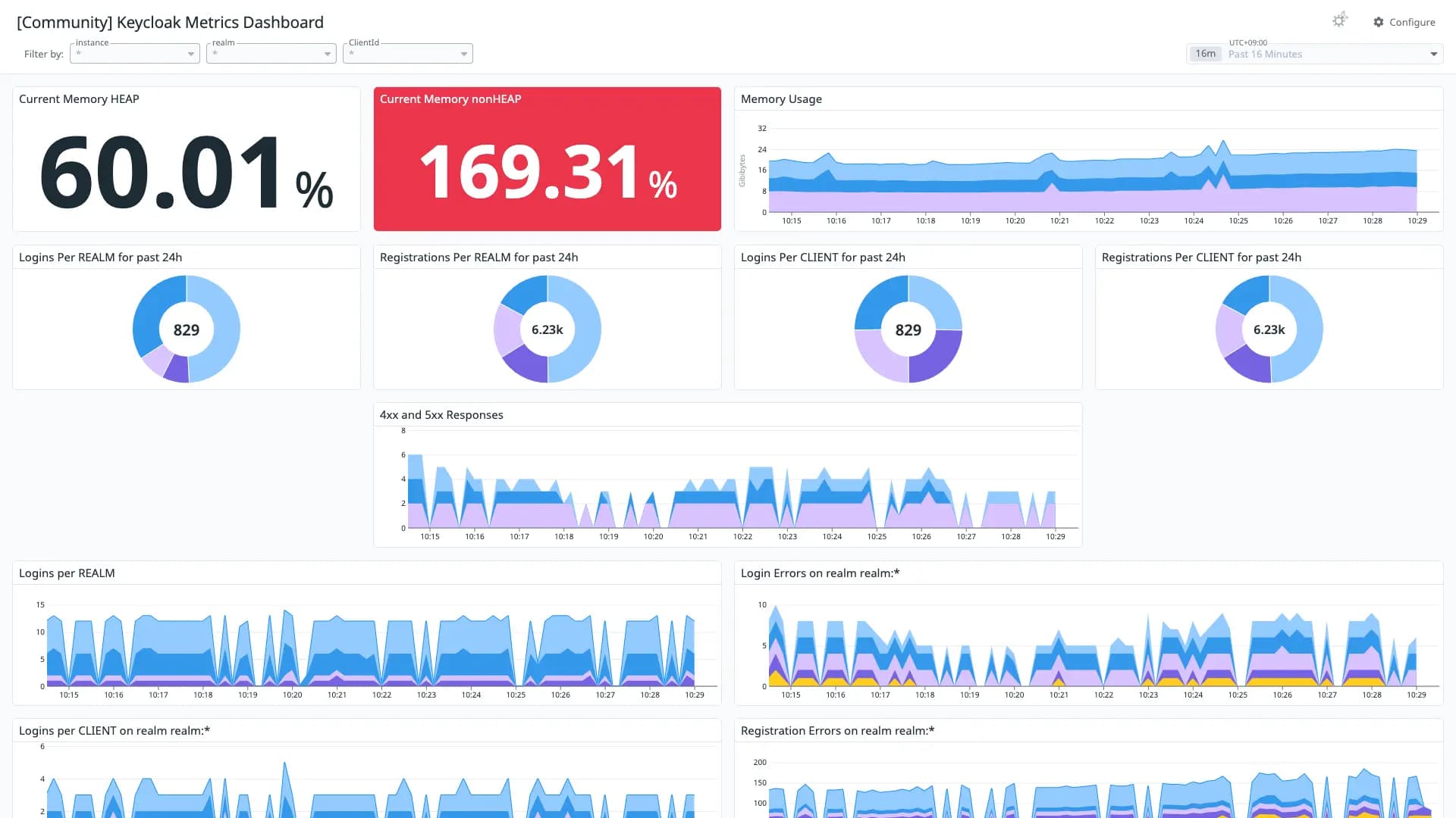 Keycloak Metrics Dashboard