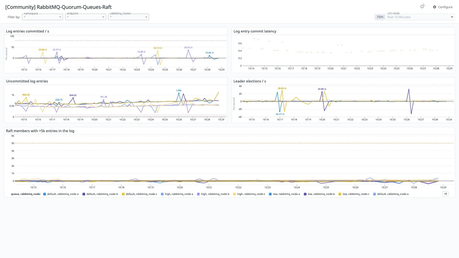 RabbitMQ-Quorum-Queues-Raft