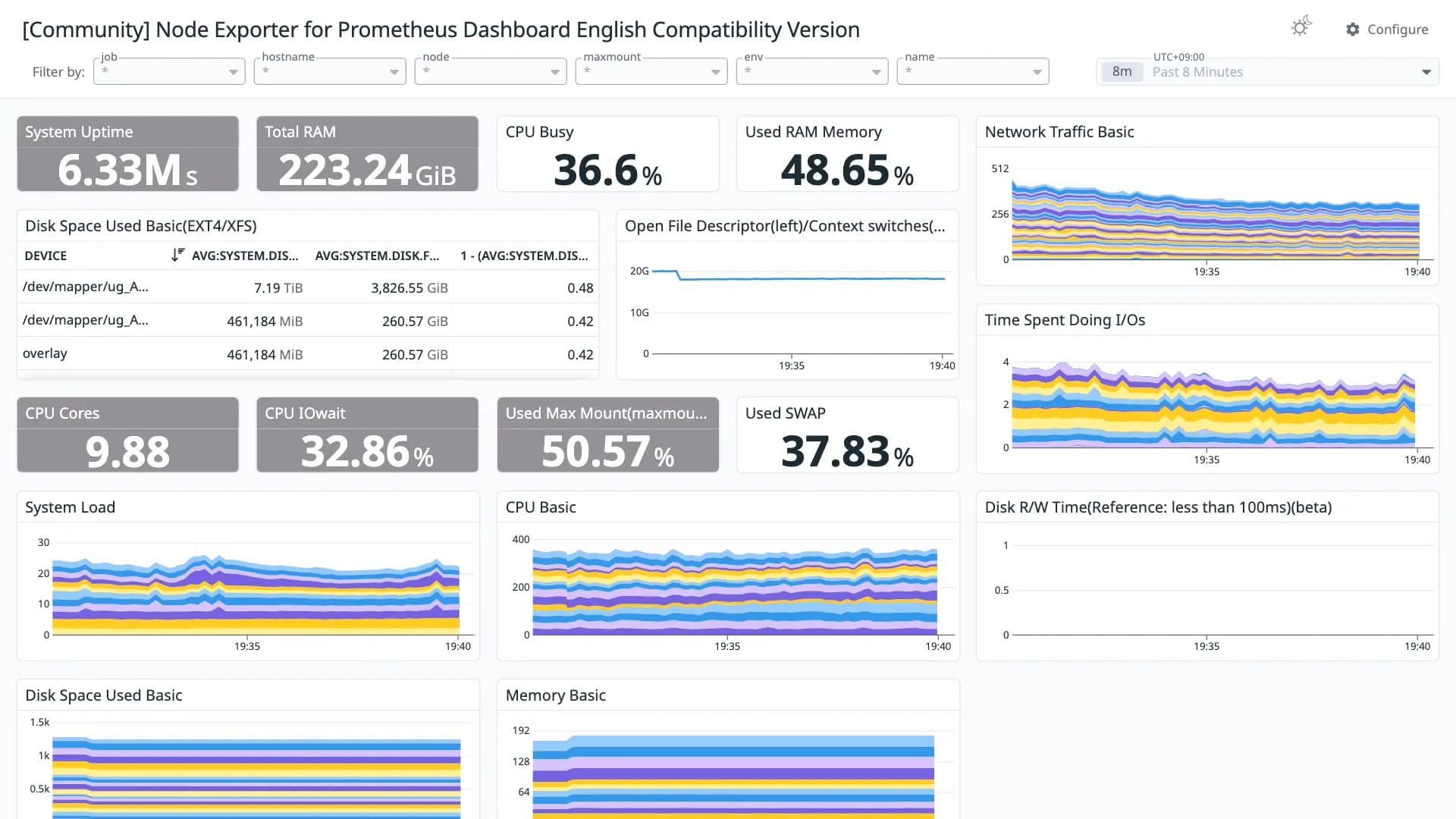 Node Exporter for Prometheus Dashboard English Compatibility Version