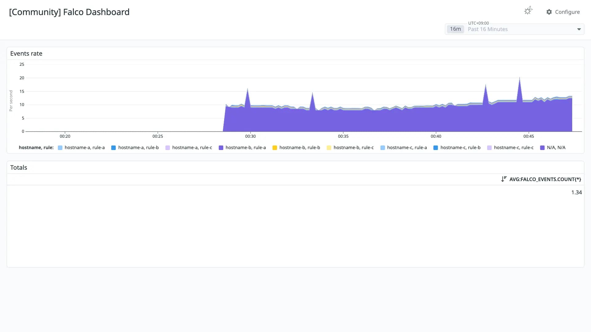 Falco Dashboard