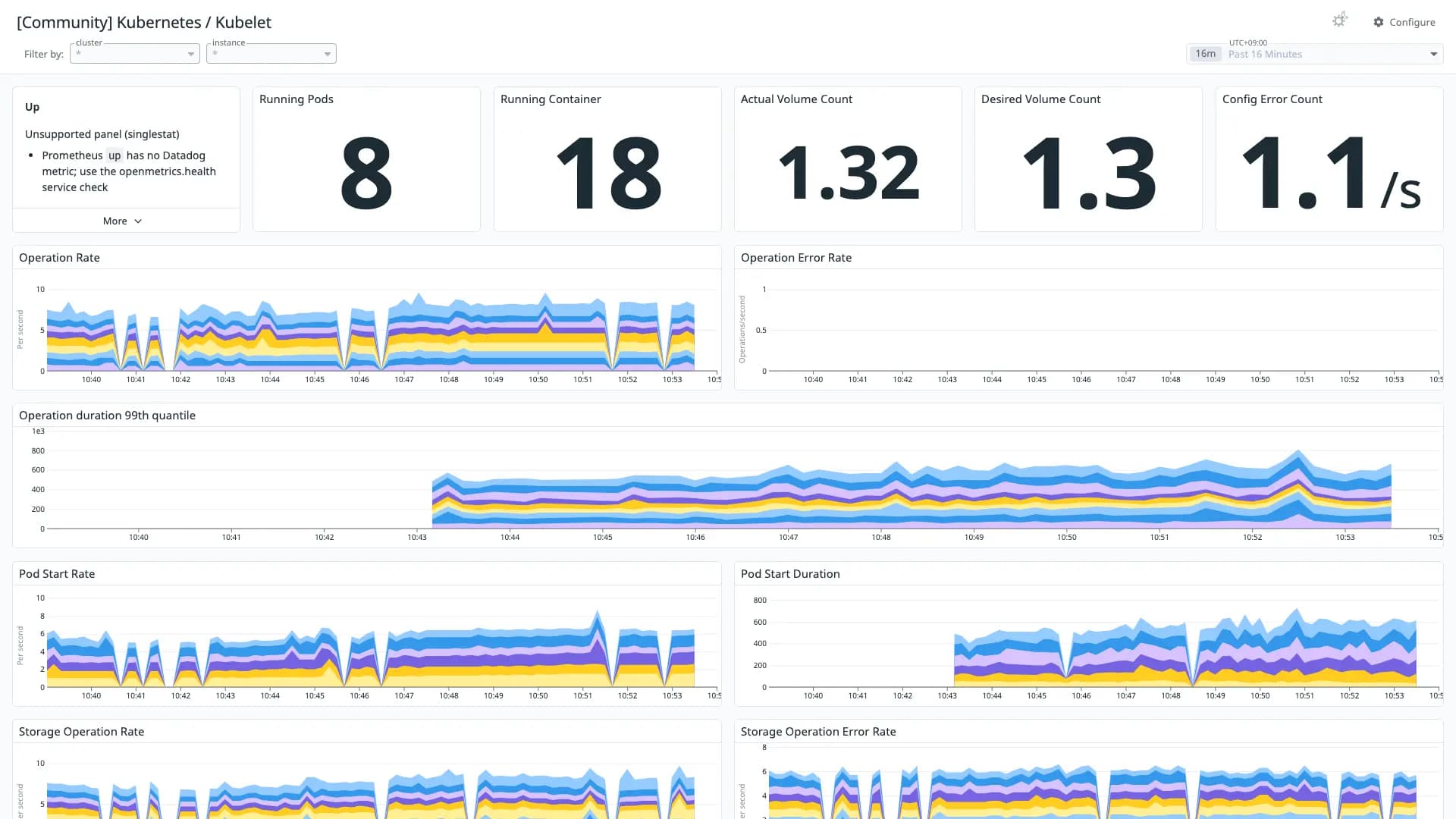 Kubernetes / Kubelet