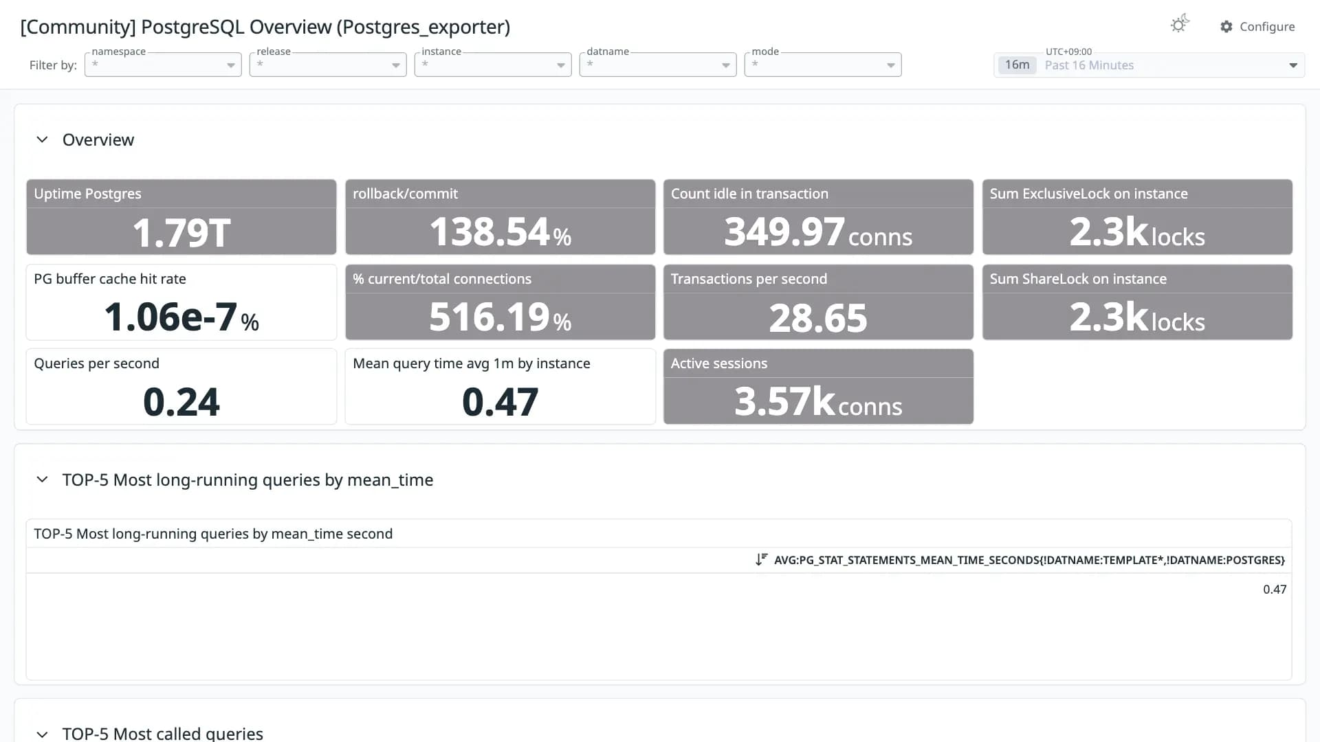 PostgreSQL Overview (Postgres_exporter)