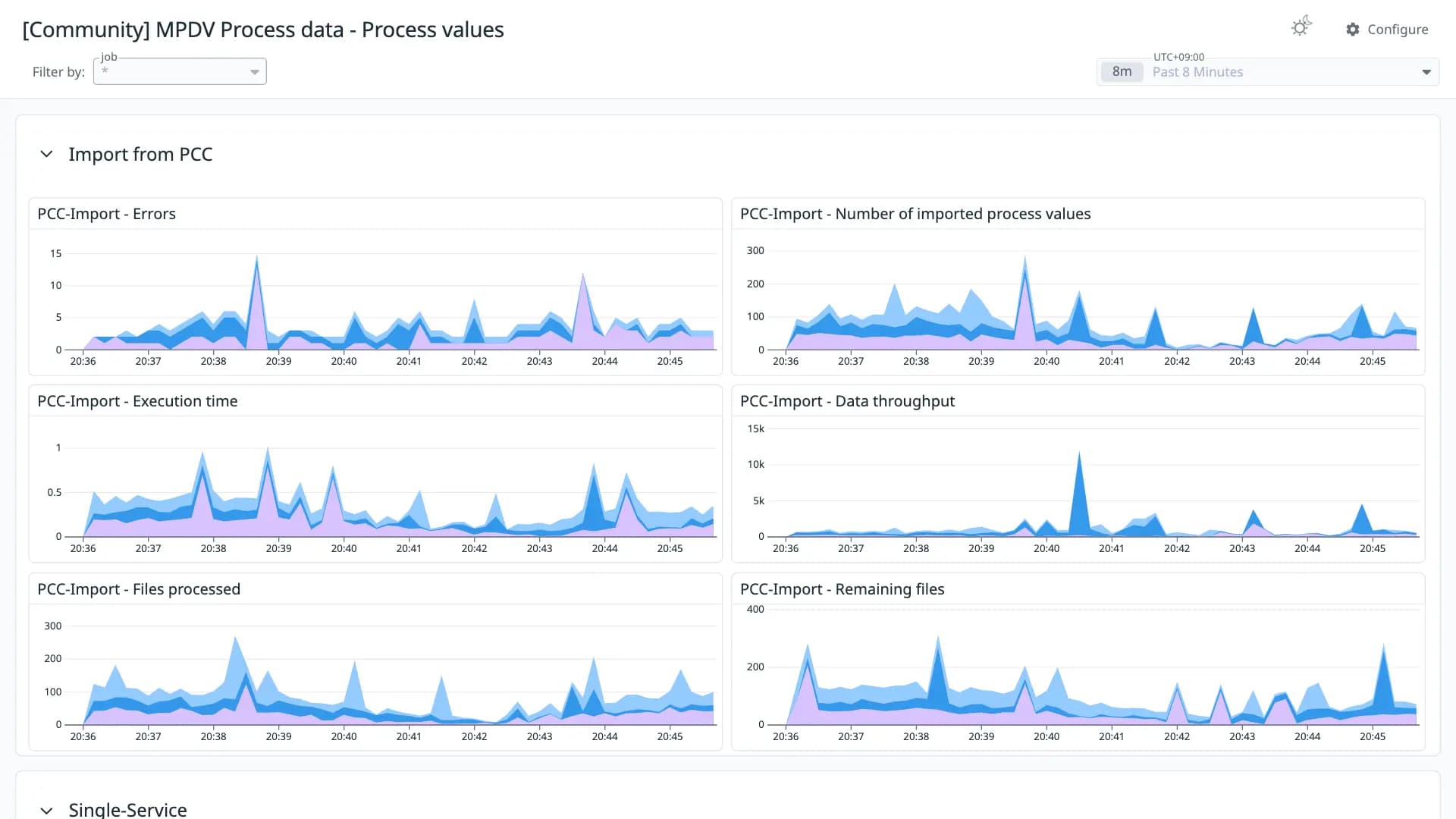 MPDV Process data - Process values