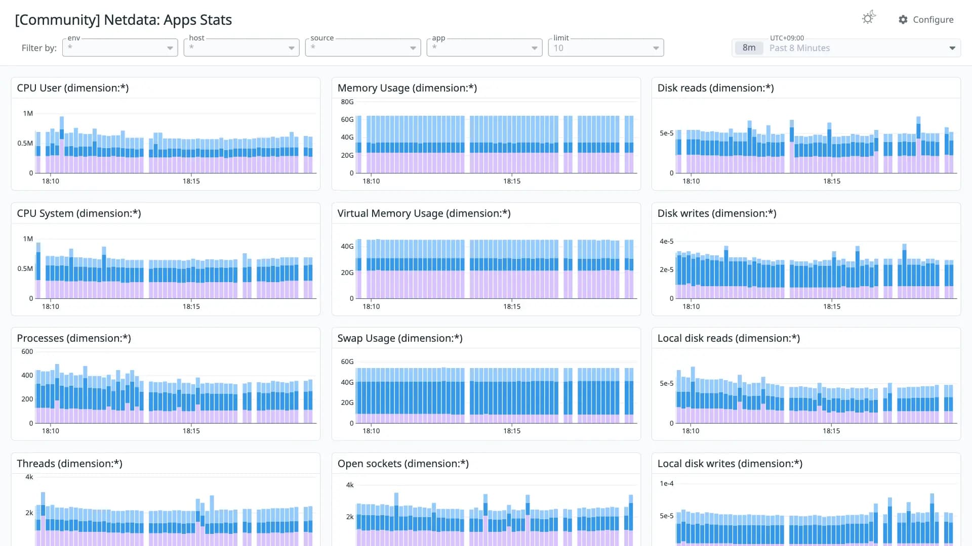 Netdata: Apps Stats