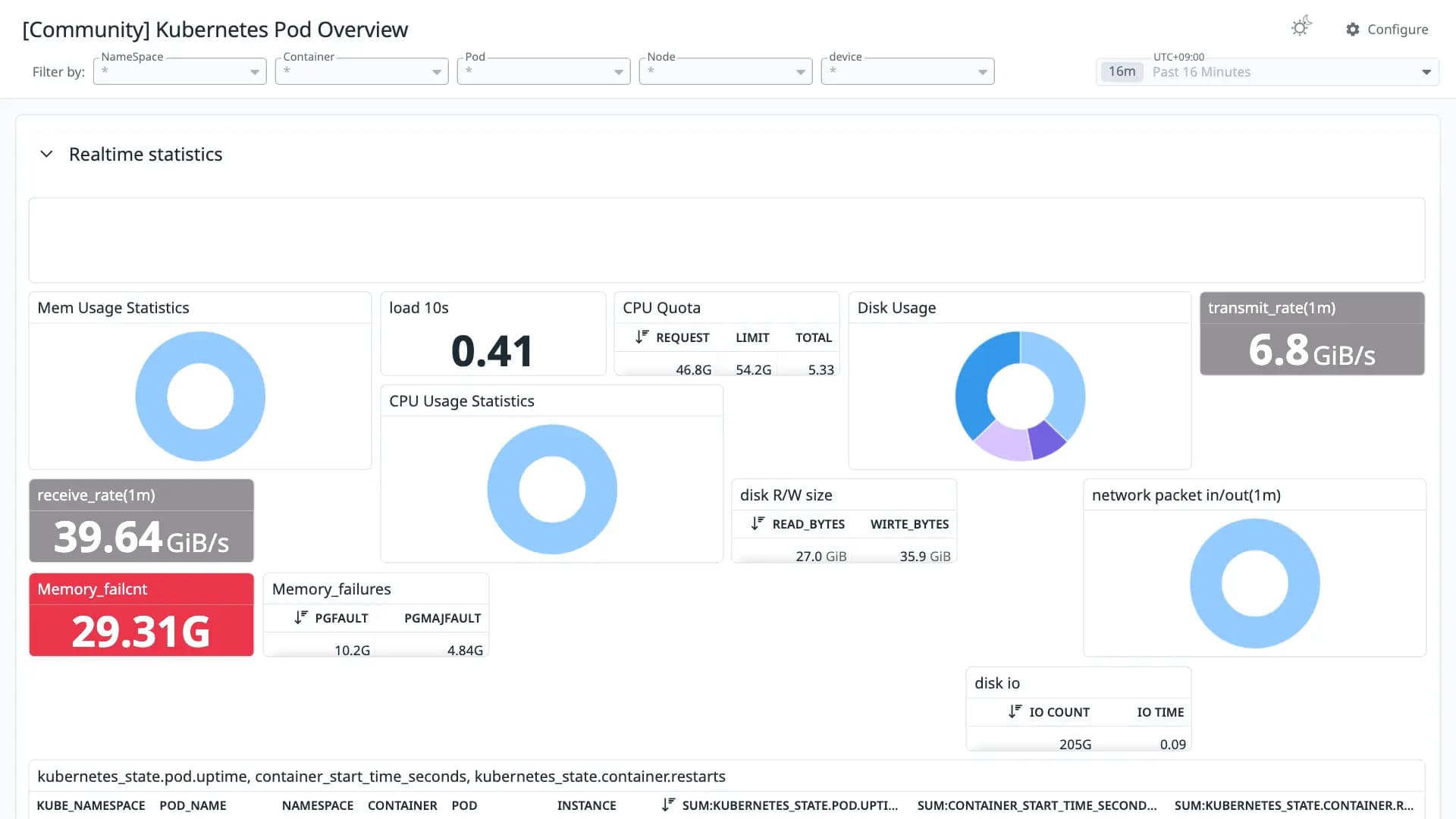 Kubernetes Pod Overview