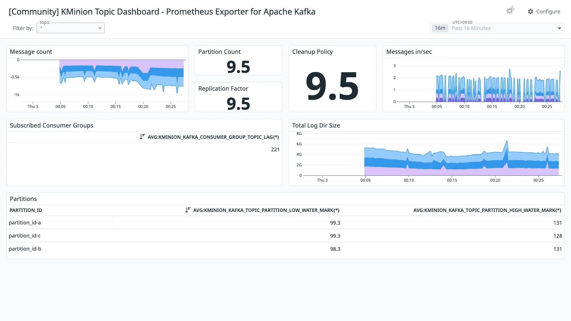 KMinion Topic Dashboard - Prometheus Exporter for Apache Kafka