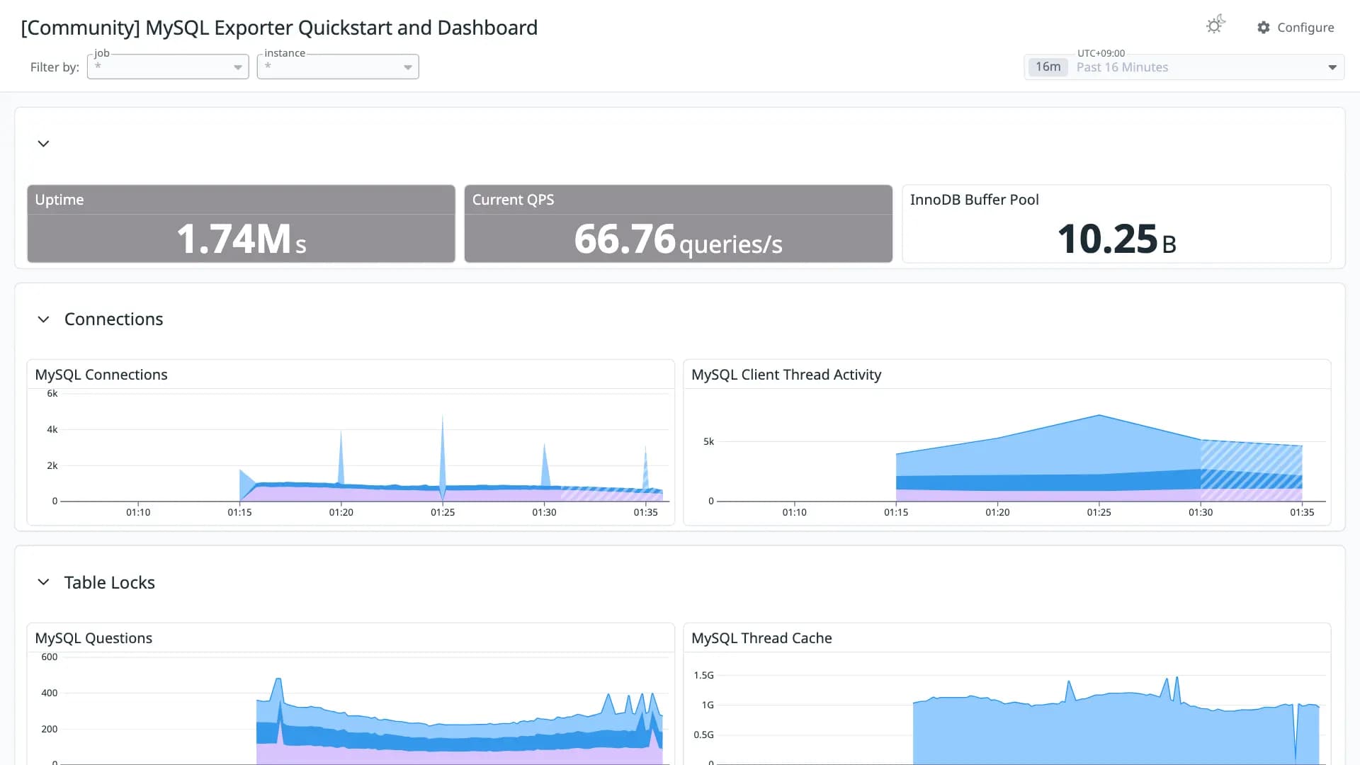 MySQL Exporter Quickstart and Dashboard
