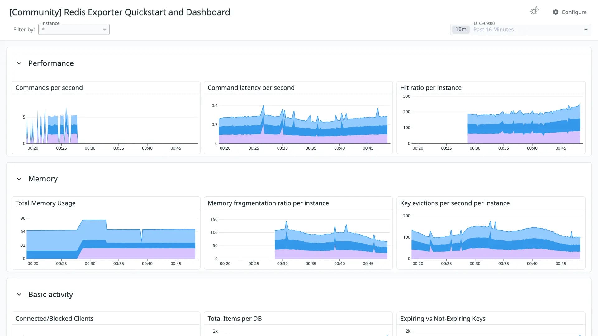 Redis Exporter Quickstart and Dashboard