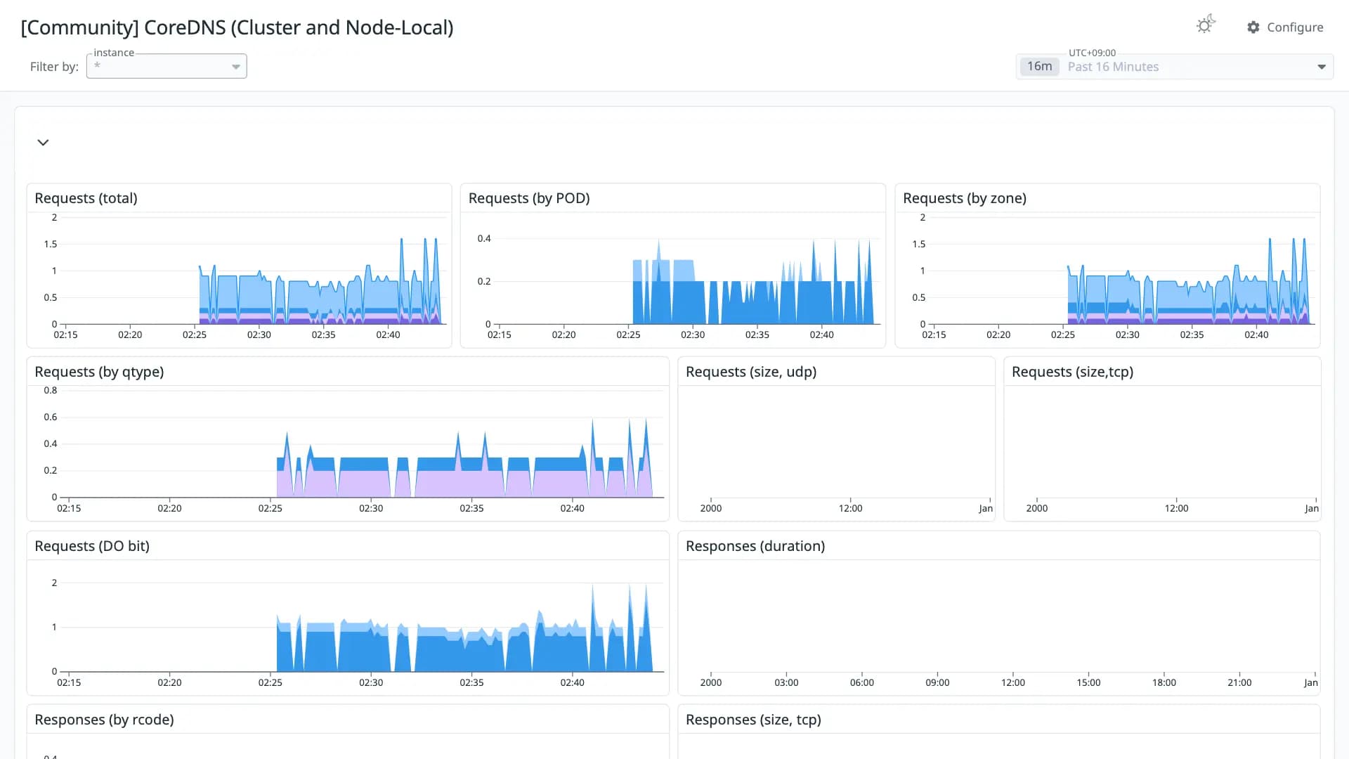 CoreDNS (Cluster and Node-Local)