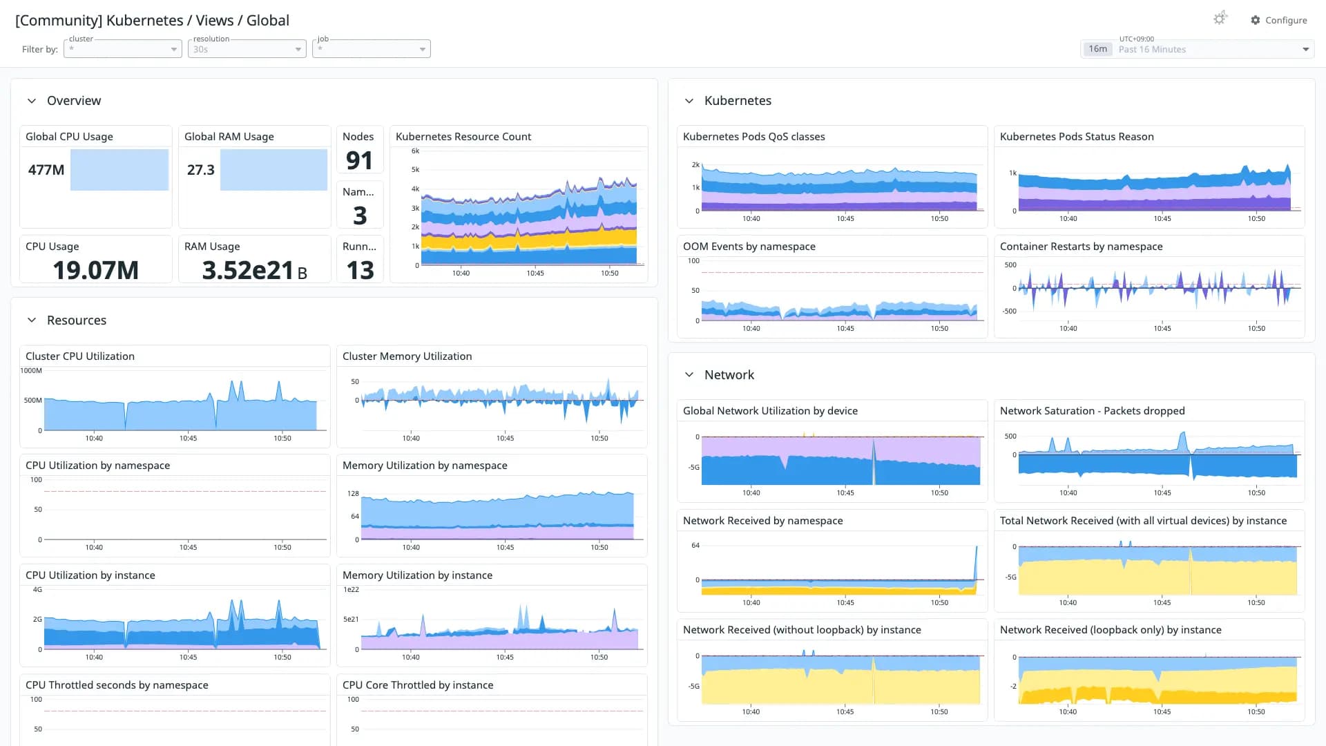 Kubernetes / Views / Global
